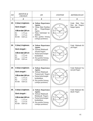 61
NO
BENTUK &
UKURAN
ISI CONTOH KETERANGAN
1 2 3 4 5
23. 2 (dua) Lingkaran.
Garis tengah :
3.50cmdan2,30 cm
R1 : 1,75 cm
R2 : 1,15 cm
R3-R4 : 0,60 cm
a. Tulisan Departemen
Agama.
b. Tulisan Balai Penelitian
dan Pengembangan
Agama.
c. Nama kota/tempat ke-
dudukan.
d. Dua gambar bintang
(sebagai pembatas).
Untuk Balai Pene-
litian dan Pengem-
bangan Agama.
24. 2 (dua) Lingkaran.
Garis tengah :
3.50cmdan2,30 cm
R1 : 1,75 cm
R2 : 1,15 cm
R3-R4 : 0,60 cm
a. Tulisan Departemen
Agama.
b. Tulisan Madrasah
Aliyah Negeri.
c. Nama kota/tempat
kedudukan.
d. Dua gambar bintang
(sebagai pembatas).
Untuk Madrasah Ali-
yah Negeri.
25. 2 (dua) Lingkaran.
Garis tengah :
3.50cmdan2,30 cm
R1 : 1,75 cm
R2 : 1,15 cm
R3-R4 : 0,60 cm
a. Tulisan Departemen
Agama.
b. Tulisan Madrasah
Tsanawiyah Negeri.
c. Nama kota/tempat
kedudukan.
d. Dua gambar bintang
(sebagai pembatas).
Untuk Madrasah Tsa-
nawiyah Negeri.
26. 2 (dua) Lingkaran.
Garis tengah :
3.50cmdan2,30 cm
R1 : 1,75 cm
R2 : 1,15 cm
R3-R4 : 0,60 cm
a. Tulisan Departemen
Agama.
b. Tulisan Madrasah
Ibtidaiyah Negeri.
c. Nama kota/tempat
kedudukan.
d. Dua gambar bintang
(sebagai pembatas).
Untuk Madrasah Ibti-
daiyah Negeri.
a
c
d
R1
R2
b
R3
a
c
d
R1
R2
b
R3
R4
a
c
d
R1
R2
b
R3
R4
a
c
d
R1
R2
b
R3
R4
 
