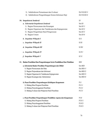 76
3) Subdirektorat Pemantauan dan Evaluasi Dt.VII.III/3/
4) Subdirektorat Pengembangan Sistem Informasi Haji Dt.VII.III/4/
10. Inspektorat Jenderal IJ/
a. Sekretariat Inspektorat Jenderal Set.IJ/
1) Bagian Perencanaan dan Keuangan Set.IJ/1/
2) Bagian Organisasi dan Tatalaksana dan Kepegawaian Set.IJ/2/
3) Bagian Pengelolaan Hasil Pengawasan Set.IJ/3/
4) Bagian Umum Set.IJ/4/
b. Inspektur Wilayah I IJ.I/
c. Inspektur Wilayah II IJ.II/
d. Inspektur Wilayah III IJ.III/
e. Inspektur Wilayah IV IJ.IV/
f. Inspektur Wilayah V IJ.V/
11. Badan Penelitian Dan Pengembangan Serta Pendidikan Dan Pelatihan BD/
a. Sekretariat Badan Penelitian Pengembangan dan Diklat Set.BD/
1) Bagian Perencanaan dan Data Set.BD/1/
2) Bagian Perpustakaan dan Informasi Set.BD/2/
3) Bagian Organisasi & Tatalaksana Kepegawaian Set.BD/3/
4) Bagian Keuangan dan Administrasi Set.BD/4/
b. Pusat Penelitian Pengembangan Kehidupan Keagamaan P.I/
1) Bidang Bina Program Penelitian P.I/1/
2) Bidang Penyelenggaraan Penelitian P.I/2/
3) Bidang Evaluasi dan Pelaporan Hasil Penelitian P.I/3/
c. Pusat Penelitian Pengembangan Pendidikan Agama dan Keagamaan P.II/
1) Bidang Bina Program Penelitian P.II/1/
2) Bidang Penyelenggaraan Penelitian P.II/2/
3) Bidang Evaluasi dan Pelaporan Hasil Penelitian P.II/3/
 