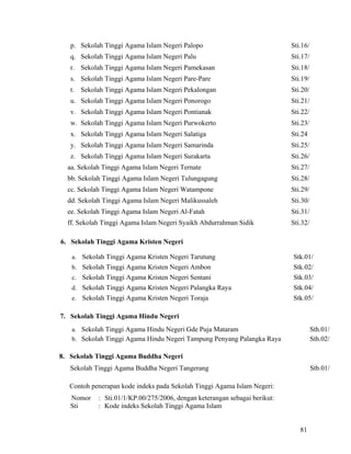 81
p. Sekolah Tinggi Agama Islam Negeri Palopo Sti.16/
q. Sekolah Tinggi Agama Islam Negeri Palu Sti.17/
r. Sekolah Tinggi Agama Islam Negeri Pamekasan Sti.18/
s. Sekolah Tinggi Agama Islam Negeri Pare-Pare Sti.19/
t. Sekolah Tinggi Agama Islam Negeri Pekalongan Sti.20/
u. Sekolah Tinggi Agama Islam Negeri Ponorogo Sti.21/
v. Sekolah Tinggi Agama Islam Negeri Pontianak Sti.22/
w. Sekolah Tinggi Agama Islam Negeri Purwokerto Sti.23/
x. Sekolah Tinggi Agama Islam Negeri Salatiga Sti.24
y. Sekolah Tinggi Agama Islam Negeri Samarinda Sti.25/
z. Sekolah Tinggi Agama Islam Negeri Surakarta Sti.26/
aa. Sekolah Tinggi Agama Islam Negeri Ternate Sti.27/
bb. Sekolah Tinggi Agama Islam Negeri Tulungagung Sti.28/
cc. Sekolah Tinggi Agama Islam Negeri Watampone Sti.29/
dd. Sekolah Tinggi Agama Islam Negeri Malikussaleh Sti.30/
ee. Sekolah Tinggi Agama Islam Negeri Al-Fatah Sti.31/
ff. Sekolah Tinggi Agama Islam Negeri Syaikh Abdurrahman Sidik Sti.32/
6. Sekolah Tinggi Agama Kristen Negeri
a. Sekolah Tinggi Agama Kristen Negeri Tarutung Stk.01/
b. Sekolah Tinggi Agama Kristen Negeri Ambon Stk.02/
c. Sekolah Tinggi Agama Kristen Negeri Sentani Stk.03/
d. Sekolah Tinggi Agama Kristen Negeri Palangka Raya Stk.04/
e. Sekolah Tinggi Agama Kristen Negeri Toraja Stk.05/
7. Sekolah Tinggi Agama Hindu Negeri
a. Sekolah Tinggi Agama Hindu Negeri Gde Puja Mataram Sth.01/
b. Sekolah Tinggi Agama Hindu Negeri Tampung Penyang Palangka Raya Sth.02/
8. Sekolah Tinggi Agama Buddha Negeri
Sekolah Tinggi Agama Buddha Negeri Tangerang Stb.01/
Contoh penerapan kode indeks pada Sekolah Tinggi Agama Islam Negeri:
Nomor : Sti.01/1/KP.00/275/2006, dengan keterangan sebagai berikut:
Sti : Kode indeks Sekolah Tinggi Agama Islam
 