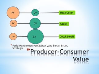 *
*Perlu Manajemen Pemasaran yang Benar, Bijak,
Strategis
PV
CV
PV CV
PV
CV
Tidak Cocok
Cocok
Cocok Sekali
 