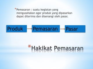 *
*Pemasaran : suatu kegiatan yang
mengusahakan agar produk yang dipasarkan
dapat diterima dan disenangi oleh pasar.
Produk Pemasaran Pasar
 