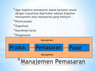 *
*Agar kegiatan pemasaran dapat berjalan sesuai
dengan tujuannya diperlukan adanya kegiatan
manajemen atau manajerial yang meliputi :
*Perencanaan
*Organisasi
*Koordinasi kerja
*Pengawasan
Produk Pemasaran Pasar
Manajemen
Manajemen
 