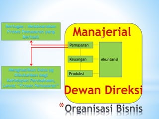 *
Pemasaran
Keuangan
Produksi
Akuntansi
 