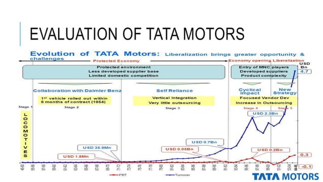 TATA MOTORS presentation (STRATEGIC MANAGEMENT) | PPTX | Automotive ...