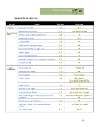 SI LINKAGE TO GRI INDICATORS
Section Aspect Indicator Reference
1. Profile Statement from MD 1.1 2-3
Name of the Organisation 2.1 Tata Motors Limited
Primary brands, products and services 2.2 4
Operational Structure 2.3 4-5
Location of HQ 2.4 AR
Countries with major operations 2.5 AR
Nature of ownership and legal form 2.6 AR
Markets served 2.7 AR
Scale of the Organisation 2.8 4
Significant changes in size, structure or ownership 2.9 AR
2.
Organisational
Profile
Awards Received 2.10 AR
Reporting Period 3.1 FY 2006- 07
Recent previous Report 3.2 AR
Reporting cycle 3.3 Financial Year
Contact person 3.4 M B Paralkar
Head Social Responsibility
mparalkar@tatamotors.com
Report content 3.5 1
Boundary of the report 3.6 Indian operations only
Limitations of the Report 3.7 Not all indicators covered
Basis for reporting on subsidiaries and associate
companies
3.8 Financial Performance reported in
AR
Data Measurement Techniques 3.9 AR
Significant changes from previous reporting
periods
3.11 First public GRI Report
3. Report
Parametres
GRI Content Index 3.12 34-39
34
 