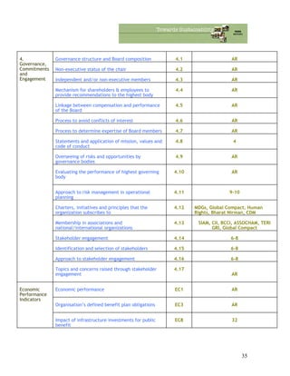 Governance structure and Board composition 4.1 AR
Non-executive status of the chair 4.2 AR
Independent and/or non-executive members 4.3 AR
Mechanism for shareholders & employees to
provide recommendations to the highest body
4.4 AR
Linkage between compensation and performance
of the Board
4.5 AR
Process to avoid conflicts of interest 4.6 AR
Process to determine expertise of Board members 4.7 AR
Statements and application of mission, values and
code of conduct
4.8 4
Overseeing of risks and opportunities by
governance bodies
4.9 AR
Evaluating the performance of highest governing
body
4.10 AR
Approach to risk management in operational
planning
4.11 9-10
Charters, initiatives and principles that the
organization subscribes to
4.12 MDGs, Global Compact, Human
Rights, Bharat Nirman, CDM
Membership in associations and
national/international organizations
4.13 SIAM, CII, BCCI, ASSOCHAM, TERI
GRI, Global Compact
Stakeholder engagement 4.14 6-8
Identification and selection of stakeholders 4.15 6-8
Approach to stakeholder engagement 4.16 6-8
4.
Governance,
Commitments
and
Engagement
Topics and concerns raised through stakeholder
engagement
4.17
AR
Economic performance EC1 AR
Organisation’s defined benefit plan obligations EC3 AR
Economic
Performance
Indicators
Impact of infrastructure investments for public
benefit
EC8 32
35
 