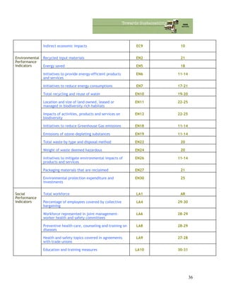 Indirect economic impacts EC9 10
Recycled input materials EN2 21
Energy saved EN5 18
Initiatives to provide energy-efficient products
and services
EN6 11-14
Initiatives to reduce energy consumptions EN7 17-21
Total recycling and reuse of water EN10 19-20
Location and size of land owned, leased or
managed in biodiversity rich habitats
EN11 22-25
Impacts of activities, products and services on
biodiversity
EN12 22-25
Initiatives to reduce Greenhouse Gas emissions EN18 11-14
Emissions of ozone-depleting substances EN19 11-14
Total waste by type and disposal method EN22 20
Weight of waste deemed hazardous EN24 20
Initiatives to mitigate environmental impacts of
products and services
EN26 11-14
Packaging materials that are reclaimed EN27 21
Environmental
Performance
Indicators
Environmental protection expenditure and
investments
EN30 25
Total workforce LA1 AR
Percentage of employees covered by collective
bargaining
LA4 29-30
Workforce represented in joint management-
worker health and safety committees
LA6 28-29
Preventive health care, counseling and training on
diseases
LA8 28-29
Health and safety topics covered in agreements
with trade unions
LA9 27-28
Social
Performance
Indicators
Education and training measures LA10 30-31
36
 