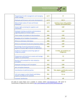 Programmes for skill management and managing
career endings
LA11 31
Employee performance and career development LA12 30-31
Ratio of basic salary of male and female
employees
LA14 Salaries at par with position,
location and qualification
Human rights screening for suppliers and
contractors
HR2 COP
Employee training on policies and procedures
regarding aspects of human rights
HR3 COP
Total number of incidents of discrimination HR4 COP
Managing risk to freedom of association HR5 29-30
Efforts to eliminate child labour HR6 COP
Efforts to eliminate forced and compulsory labour HR7 COP
Percentage of security personnel trained on
aspects of human rights relevant to operations
HR8 COP
Incidents of violations concerning rights of
indigenous people
HR9 In India, all residents are
indigenous
Programmes and practices to assess and manage
impacts on communities
SO1 32
Business units analysed for risks related to
corruption
SO2 COP
Employee training on anti-corruption SO3 COP
Anti corruption measures SO4 COP
Contributions to political parties SO6 TML adopts a politically neutral
stance
Life cycle stages in which Health and Safety
impacts of products are assessed
PR1 15-16
Customer Satisfaction PR5 AR
AR stands for Annual Report and is available on company website www.tatamotors.com. COP stands for
Communication of Progress and can be viewed at http://www.tatamotors.com/our_world/communication.php.
37
 
