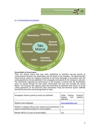 01.4 STAKEHOLDER ENGAGEMENT
Tata
Motors
Shareholders Customers
Channel
Partners
Community
Impacted
CommunityNGOs
Government
Employees
Consistent Returns
Safe,cost effective
products
Technology,etc
SustainabilityIntegratedDevelopment
Sustained livetihood
Sefety
Going beyond
Compliance
ContributiontoGDP,
compliances
HealthSafetyWelfare
Shareholders & Government
There are several means that have been established to facilitate two-way process of
communication between the stakeholders and the Board of the Company. The Quarterly/Half
Yearly/Annual results are regularly submitted to the Stock Exchanges in accordance with the
Listing Agreement and are published in the newspapers and posted on the Company’s web-site.
The information regarding the performance of the Company is shared with the shareholders
every six months through the half yearly communiqué and each year through the Annual
Report. The Company also regularly posts the information as specified under Clause 41 of the
Listing Agreement on the Electronic Data Information Filing and Retrieval System (EDIFAR)
launched by Securities and Exchange Board of India.
Newspapers wherein quarterly results are published Indian Express, Financial
Express and Loksatta
(Marathi)
Website where displayed www.tatamotors.com
Whether it displays official news releases and presentations
made to institutional investors or to the analysts
Yes
Whether MD & A is a part of Annual Report Yes
6
 