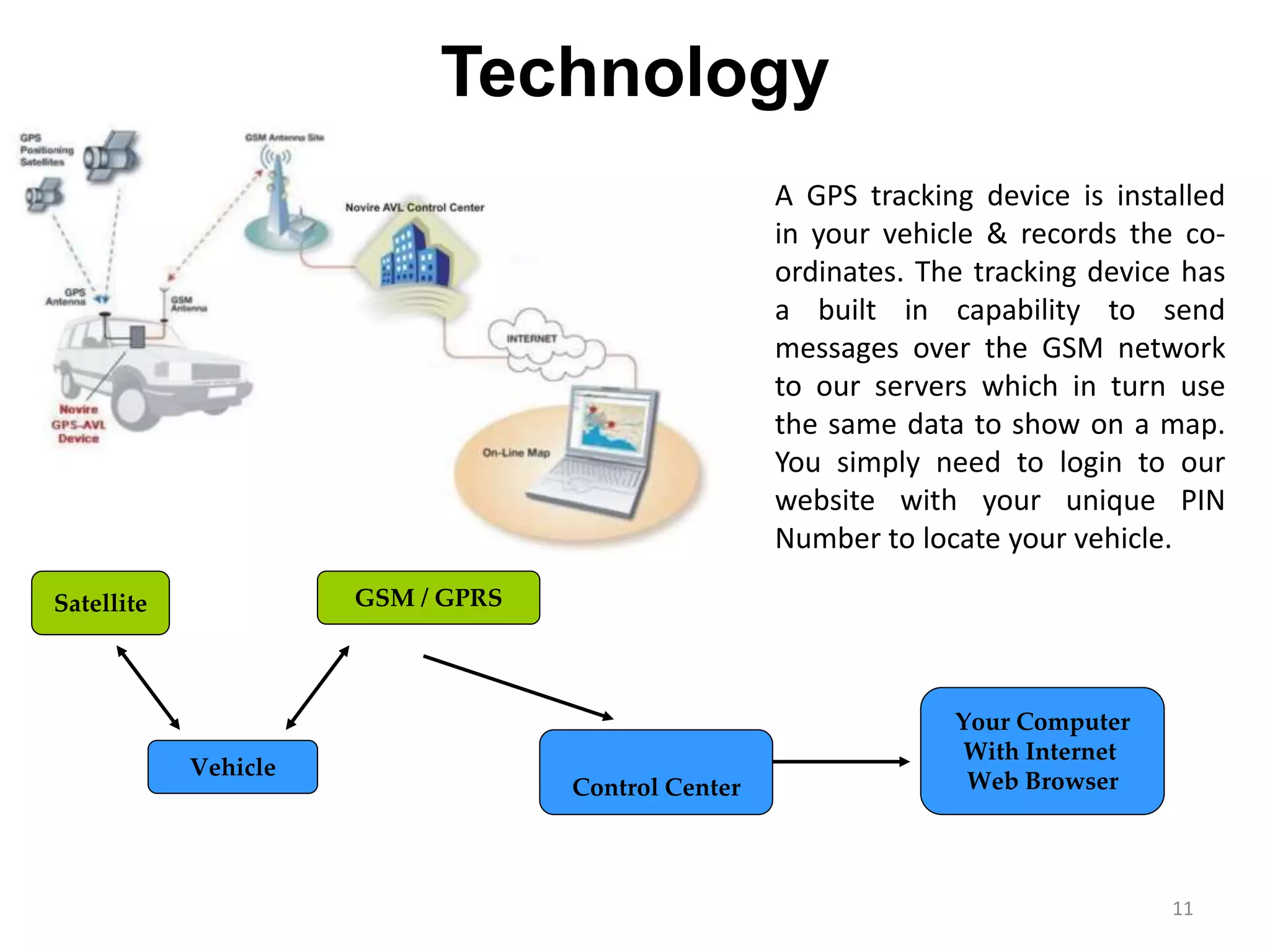 Technology
A GPS tracking device is installed
in your vehicle & records the co-
ordinates. The tracking device has
a built in capability to send
messages over the GSM network
to our servers which in turn use
the same data to show on a map.
You simply need to login to our
website with your unique PIN
Number to locate your vehicle.
Satellite GSM / GPRS
Vehicle
Control Center
Your Computer
With Internet
Web Browser
11
 
