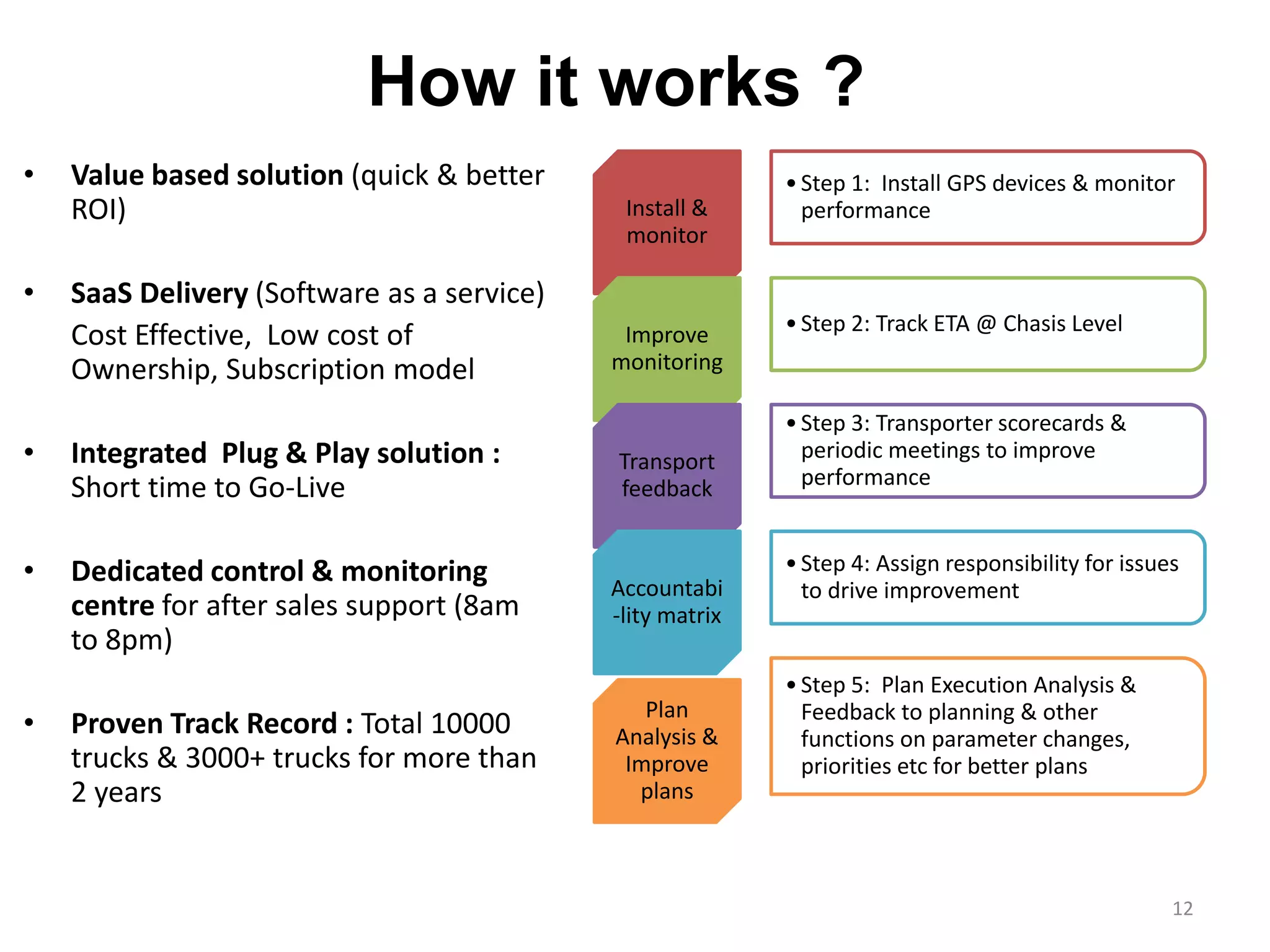 How it works ?
• Value based solution (quick & better
ROI)
• SaaS Delivery (Software as a service)
Cost Effective, Low cost of
Ownership, Subscription model
• Integrated Plug & Play solution :
Short time to Go-Live
• Dedicated control & monitoring
centre for after sales support (8am
to 8pm)
• Proven Track Record : Total 10000
trucks & 3000+ trucks for more than
2 years
Install &
monitor
•Step 1: Install GPS devices & monitor
performance
Improve
monitoring
•Step 2: Track ETA @ Chasis Level
Transport
feedback
•Step 3: Transporter scorecards &
periodic meetings to improve
performance
Accountabi
-lity matrix
•Step 4: Assign responsibility for issues
to drive improvement
Plan
Analysis &
Improve
plans
•Step 5: Plan Execution Analysis &
Feedback to planning & other
functions on parameter changes,
priorities etc for better plans
12
 