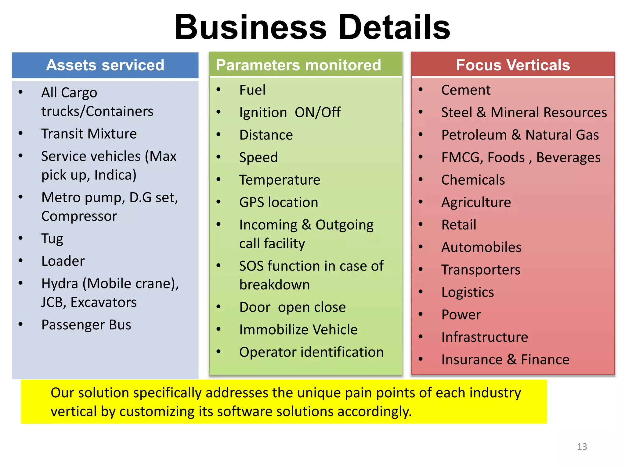 Assets serviced
• All Cargo
trucks/Containers
• Transit Mixture
• Service vehicles (Max
pick up, Indica)
• Metro pump, D.G set,
Compressor
• Tug
• Loader
• Hydra (Mobile crane),
JCB, Excavators
• Passenger Bus
Focus Verticals
• Cement
• Steel & Mineral Resources
• Petroleum & Natural Gas
• FMCG, Foods , Beverages
• Chemicals
• Agriculture
• Retail
• Automobiles
• Transporters
• Logistics
• Power
• Infrastructure
• Insurance & Finance
Parameters monitored
• Fuel
• Ignition ON/Off
• Distance
• Speed
• Temperature
• GPS location
• Incoming & Outgoing
call facility
• SOS function in case of
breakdown
• Door open close
• Immobilize Vehicle
• Operator identification
Our solution specifically addresses the unique pain points of each industry
vertical by customizing its software solutions accordingly.
Business Details
13
 