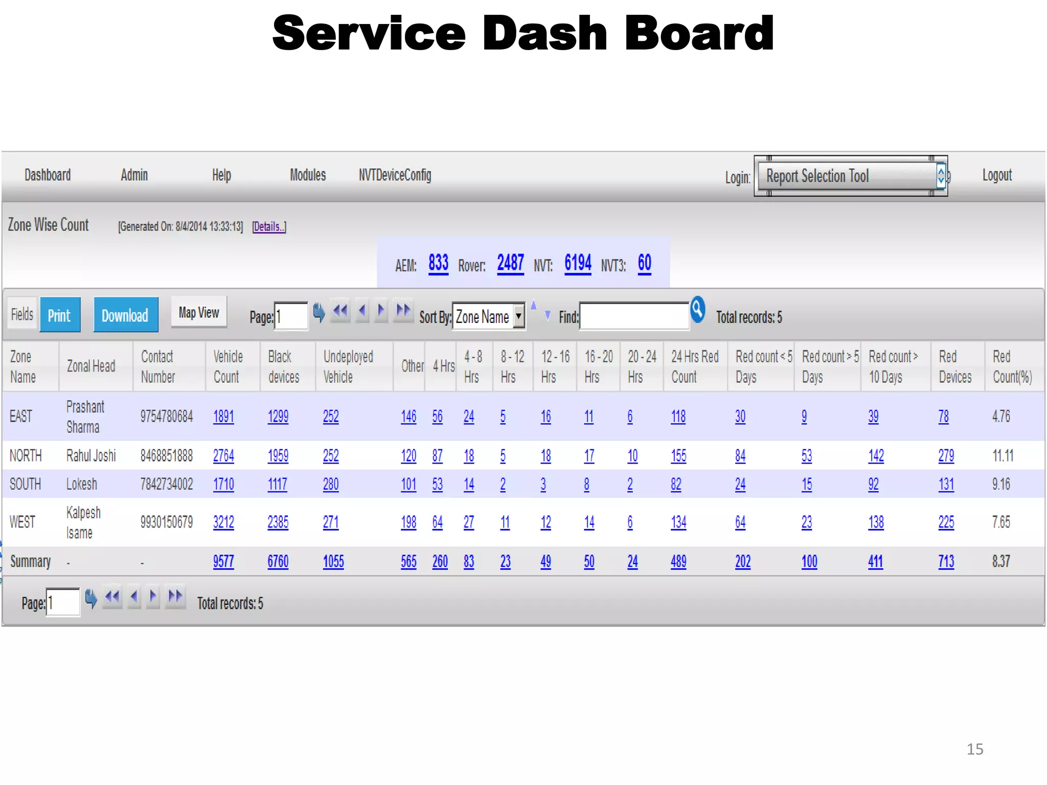 Service Dash Board
15
 