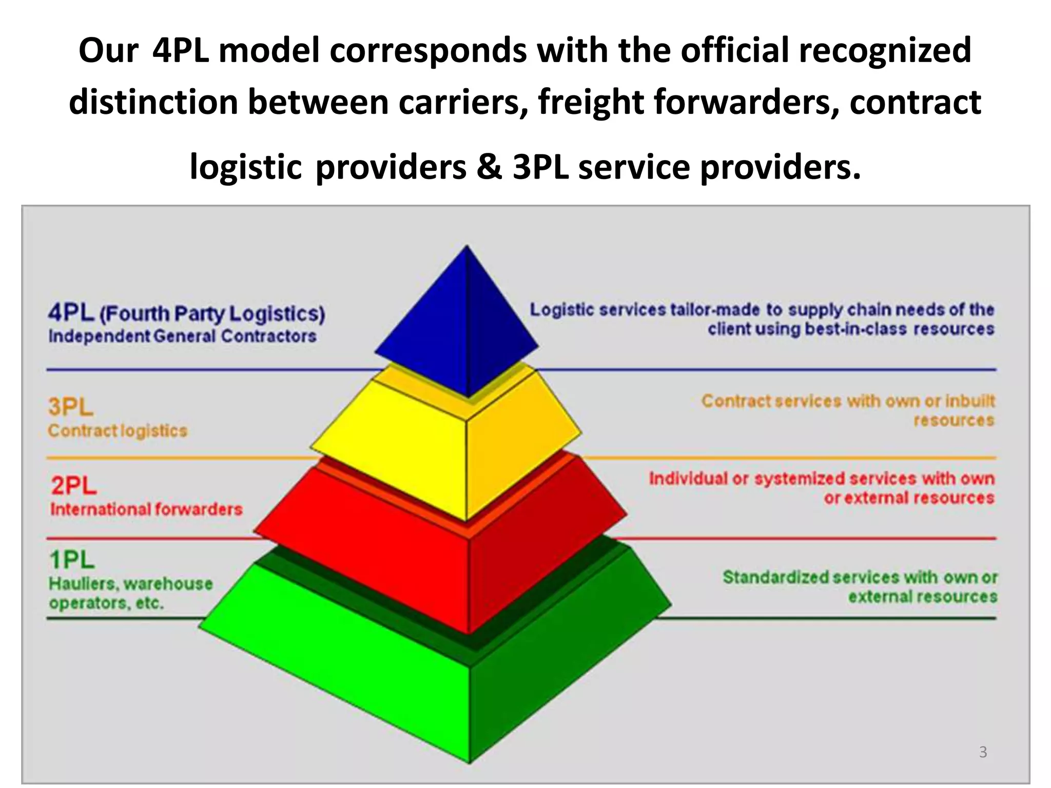 Our 4PL model corresponds with the official recognized
distinction between carriers, freight forwarders, contract
logistic providers & 3PL service providers.
3
 