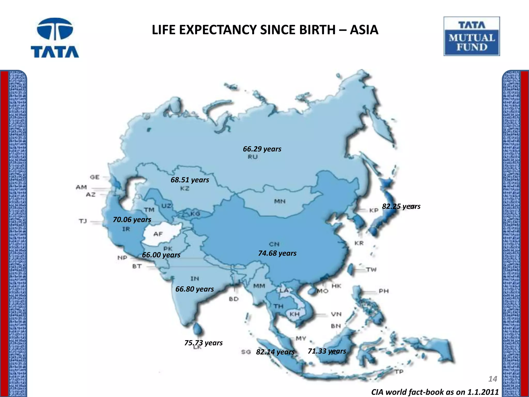 LIFE EXPECTANCY SINCE BIRTH – ASIA




                                    66.29 years


                68.51 years


                                                                      82.25 years
70.06 years



        66.00 years                     74.68 years



                 66.80 years




                      75.73 years
                                       82.14 years    71.33 years


                                                                                                    14
                                                                    CIA world fact-book as on 1.1.2011
 