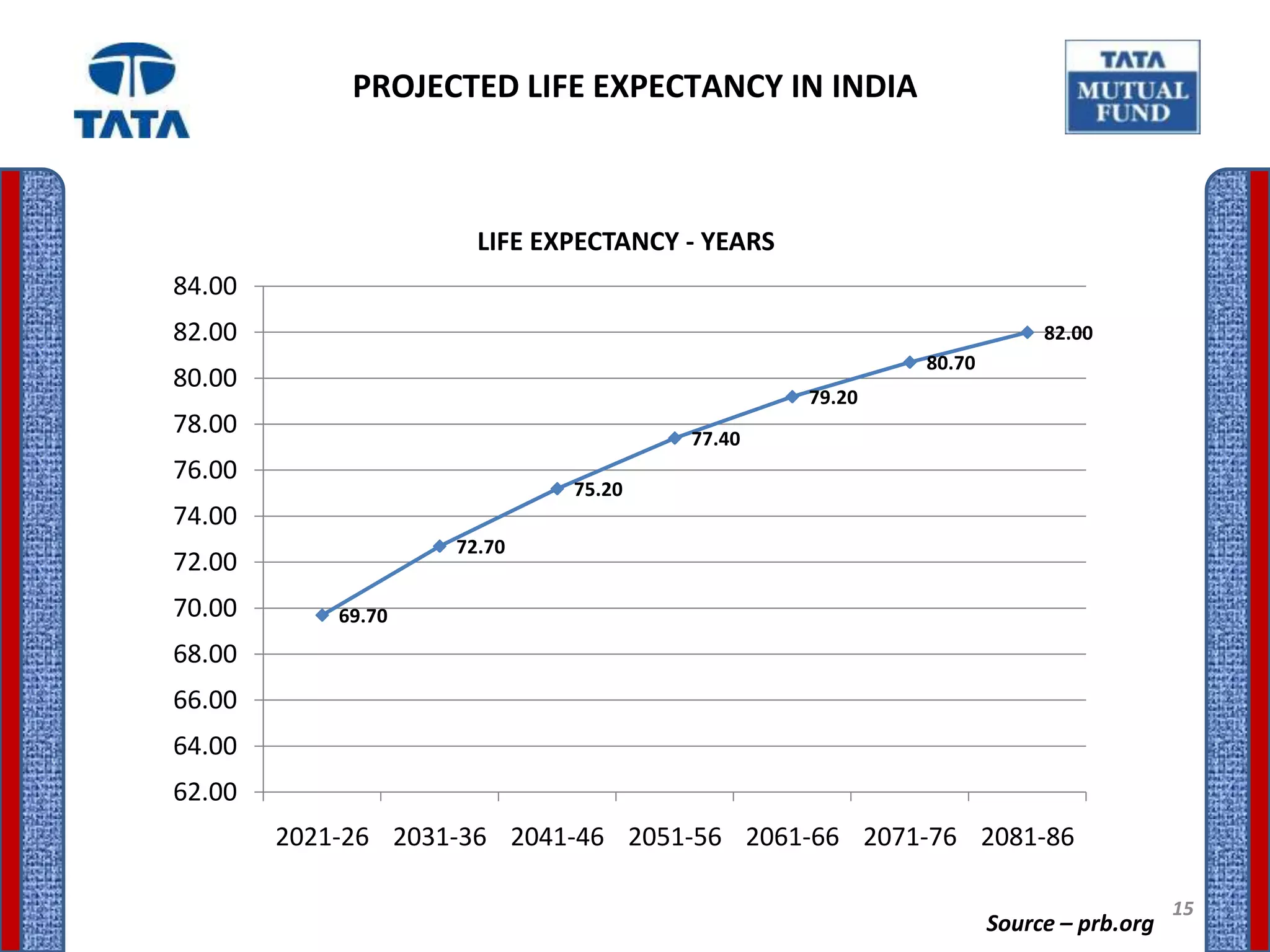 PROJECTED LIFE EXPECTANCY IN INDIA



                      LIFE EXPECTANCY - YEARS
84.00
82.00                                                                82.00
                                                        80.70
80.00
                                                79.20
78.00                                 77.40
76.00
                             75.20
74.00
                    72.70
72.00
70.00       69.70
68.00
66.00
64.00
62.00
        2021-26 2031-36 2041-46 2051-56 2061-66 2071-76 2081-86

                                                                                   15
                                                                Source – prb.org
 