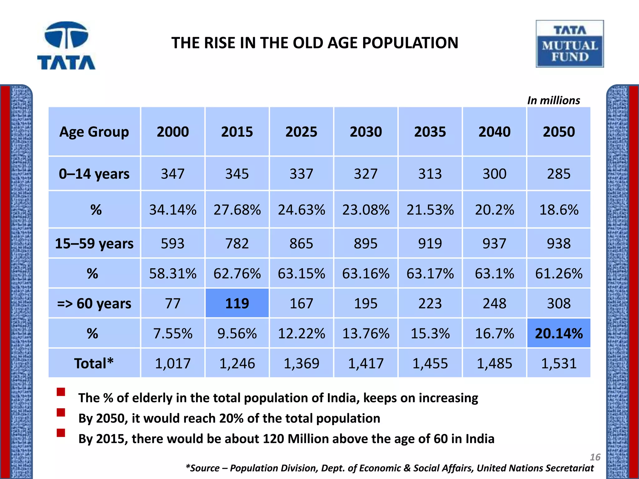 THE RISE IN THE OLD AGE POPULATION


                                                                                                    In millions

Age Group        2000          2015          2025           2030          2035           2040          2050

0–14 years       347            345           337            327           313            300           285

      %        34.14%        27.68%        24.63%         23.08%         21.53%         20.2%          18.6%

15–59 years      593            782           865            895           919            937           938
     %         58.31%        62.76%        63.15%         63.16%         63.17%         63.1%         61.26%
=> 60 years       77            119           167            195           223            248           308
     %          7.55%         9.56%        12.22%         13.76%         15.3%          16.7%         20.14%
    Total*      1,017         1,246          1,369         1,417          1,455         1,485          1,531

   The % of elderly in the total population of India, keeps on increasing
   By 2050, it would reach 20% of the total population
   By 2015, there would be about 120 Million above the age of 60 in India
                                                                                                                   16
                       *Source – Population Division, Dept. of Economic & Social Affairs, United Nations Secretariat
 