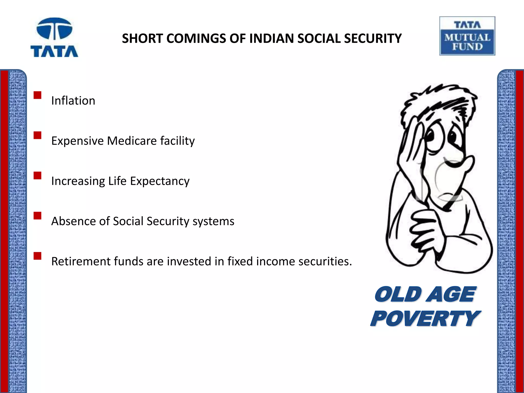 SHORT COMINGS OF INDIAN SOCIAL SECURITY



 Inflation
 Expensive Medicare facility
 Increasing Life Expectancy
 Absence of Social Security systems
 Retirement funds are invested in fixed income securities.
 