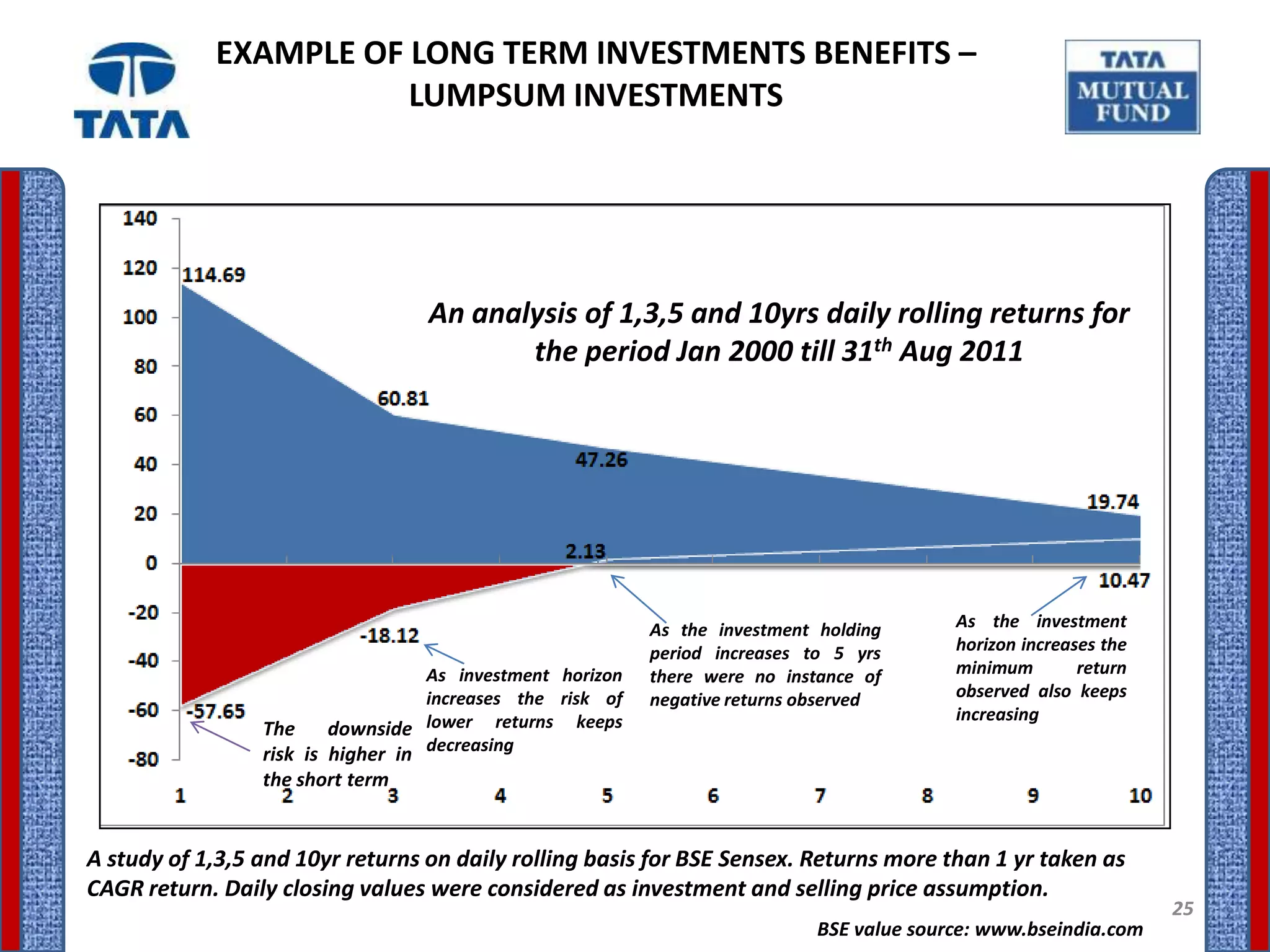 EXAMPLE OF LONG TERM INVESTMENTS BENEFITS –
                       LUMPSUM INVESTMENTS




                                  An analysis of 1,3,5 and 10yrs daily rolling returns for
                                         the period Jan 2000 till 31th Aug 2011




                                                           As the investment holding       As the investment
                                                           period increases to 5 yrs       horizon increases the
                                   As investment horizon   there were no instance of       minimum        return
                                   increases the risk of   negative returns observed       observed also keeps
                                                                                           increasing
                 The     downside lower returns keeps
                 risk is higher in decreasing
                 the short term


A study of 1,3,5 and 10yr returns on daily rolling basis for BSE Sensex. Returns more than 1 yr taken as
CAGR return. Daily closing values were considered as investment and selling price assumption.
                                                                                                                   25
                                                                             BSE value source: www.bseindia.com
 