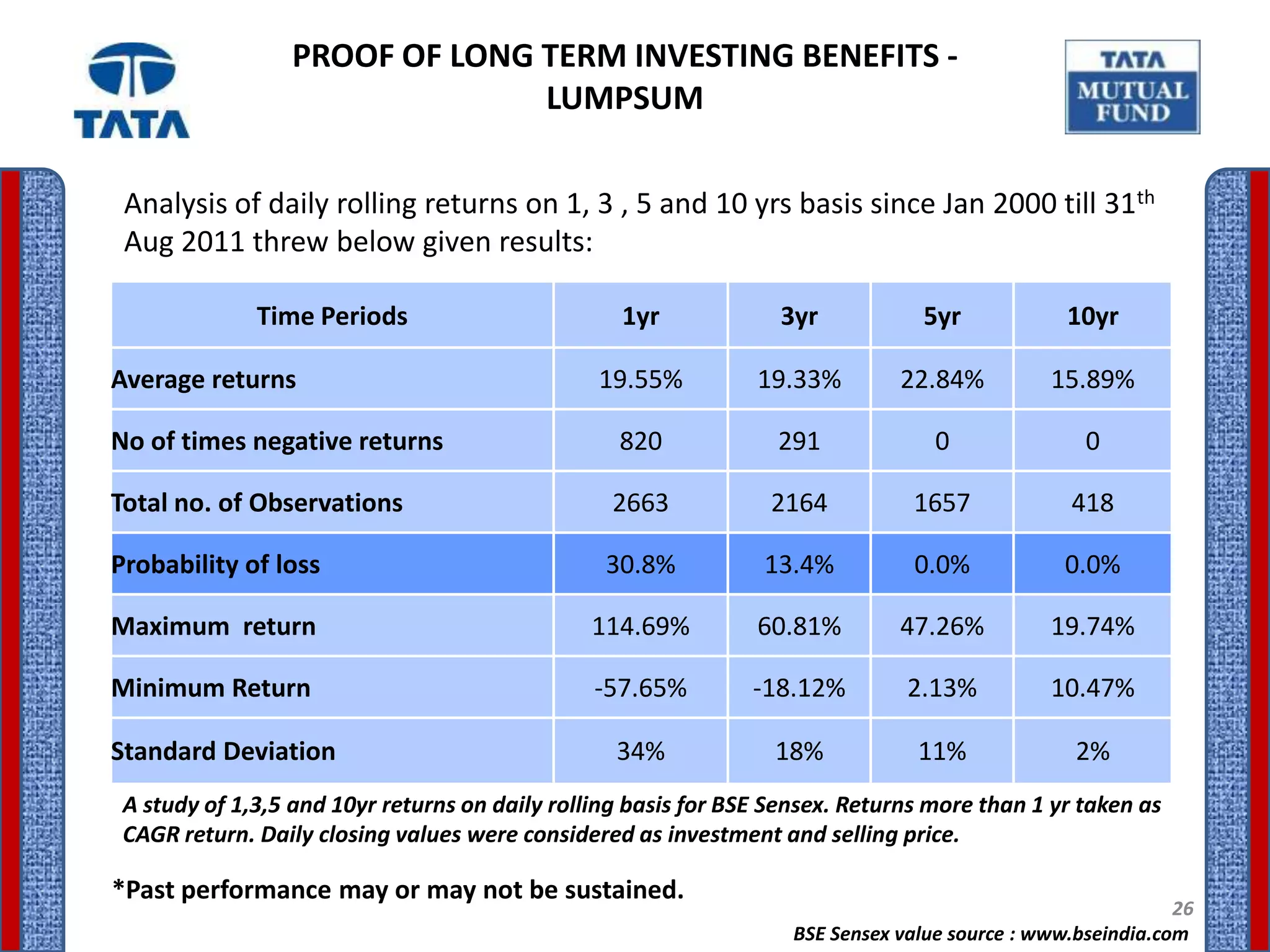 PROOF OF LONG TERM INVESTING BENEFITS -
                               LUMPSUM

 Analysis of daily rolling returns on 1, 3 , 5 and 10 yrs basis since Jan 2000 till 31th
 Aug 2011 threw below given results:

              Time Periods                         1yr            3yr            5yr             10yr

Average returns                                 19.55%          19.33%         22.84%          15.89%

No of times negative returns                      820             291              0               0

Total no. of Observations                         2663           2164           1657             418

Probability of loss                              30.8%           13.4%           0.0%            0.0%

Maximum return                                 114.69%          60.81%         47.26%          19.74%

Minimum Return                                  -57.65%         -18.12%         2.13%          10.47%

Standard Deviation                                34%             18%            11%              2%
 A study of 1,3,5 and 10yr returns on daily rolling basis for BSE Sensex. Returns more than 1 yr taken as
 CAGR return. Daily closing values were considered as investment and selling price.

*Past performance may or may not be sustained.
                                                                                                             26
                                                                    BSE Sensex value source : www.bseindia.com
 