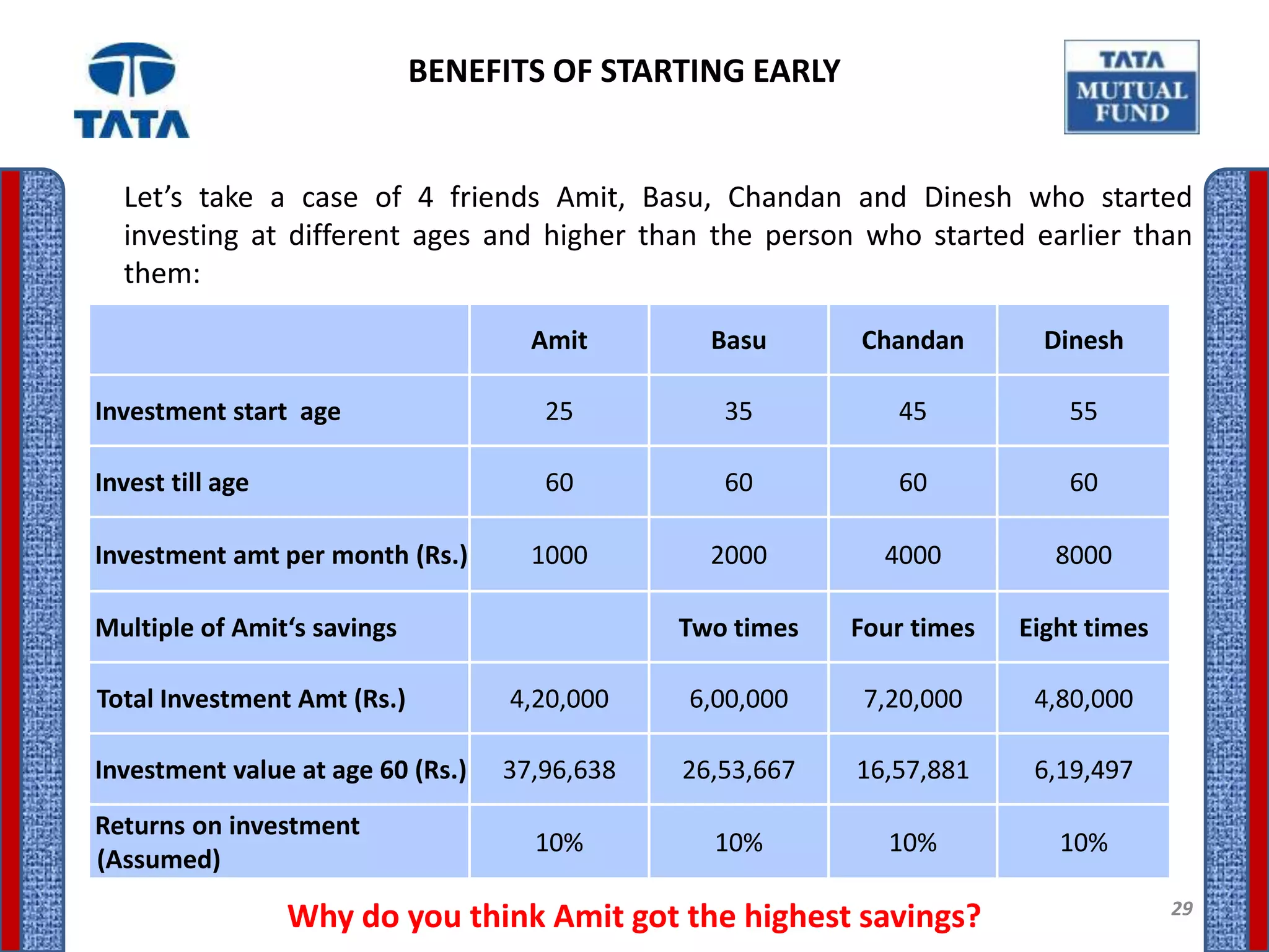 BENEFITS OF STARTING EARLY


  Let’s take a case of 4 friends Amit, Basu, Chandan and Dinesh who started
  investing at different ages and higher than the person who started earlier than
  them:

                                     Amit        Basu      Chandan        Dinesh

Investment start age                  25          35          45            55

Invest till age                       60          60          60            60

Investment amt per month (Rs.)       1000        2000        4000          8000

Multiple of Amit‘s savings                     Two times   Four times   Eight times

Total Investment Amt (Rs.)         4,20,000    6,00,000     7,20,000     4,80,000

Investment value at age 60 (Rs.)   37,96,638   26,53,667   16,57,881     6,19,497
Returns on investment
                                     10%         10%          10%          10%
(Assumed)
                                                                                      29
                  Why do you think Amit got the highest savings?
 