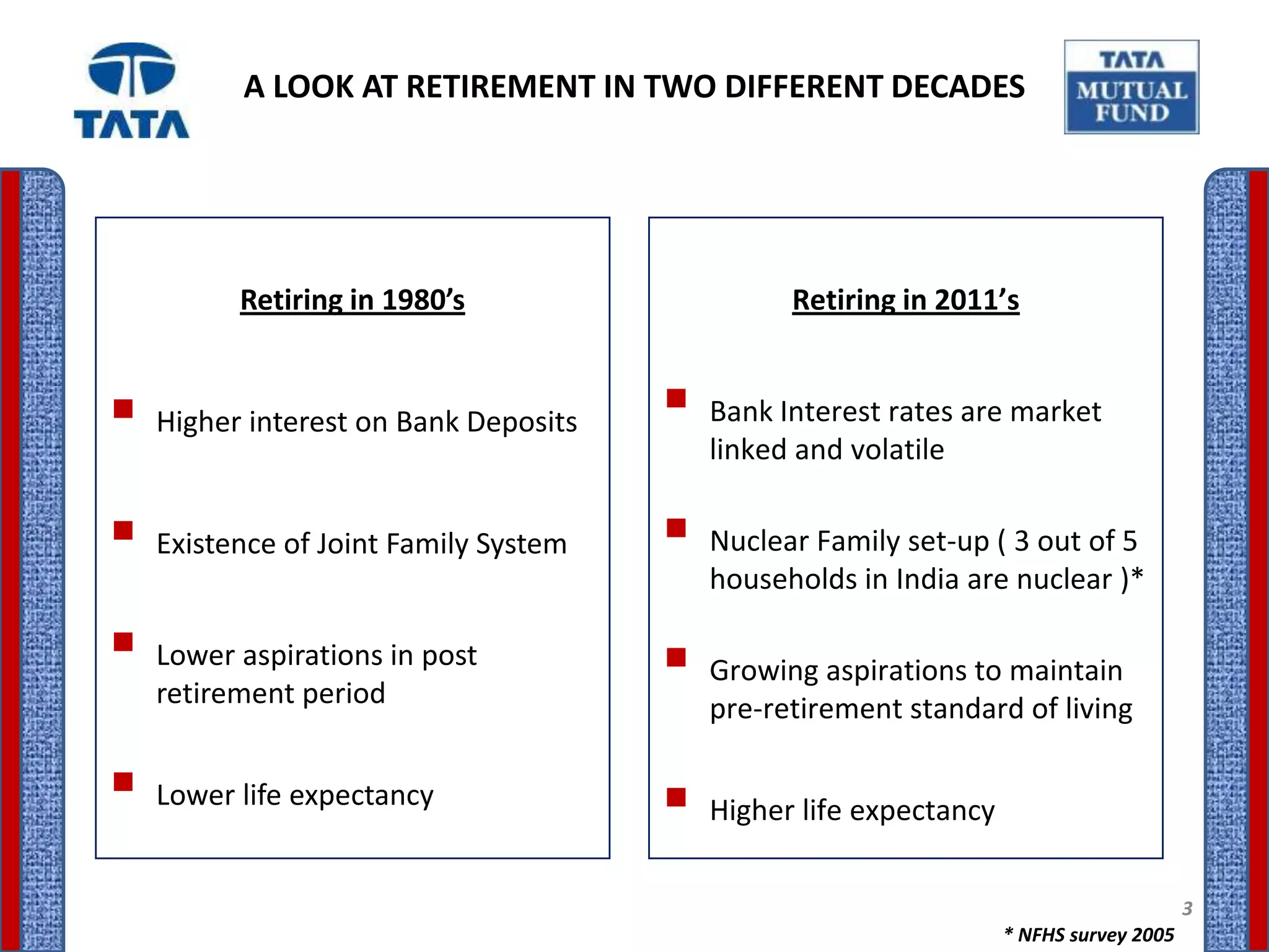 A LOOK AT RETIREMENT IN TWO DIFFERENT DECADES




         Retiring in 1980’s                   Retiring in 2011’s


 Higher interest on Bank Deposits    Bank Interest rates are market
                                        linked and volatile

 Existence of Joint Family System    Nuclear Family set-up ( 3 out of 5
                                        households in India are nuclear )*

 Lower aspirations in post           Growing aspirations to maintain
   retirement period                    pre-retirement standard of living

 Lower life expectancy               Higher life expectancy
                                                                                     3
                                                                * NFHS survey 2005
 