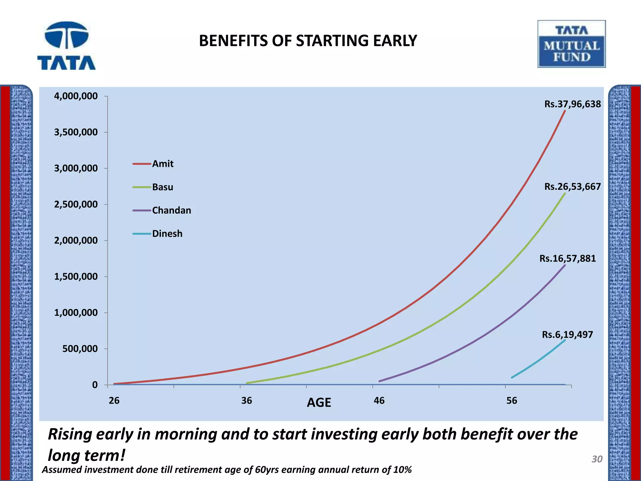 BENEFITS OF STARTING EARLY

  4,000,000
                                                                                          Rs.37,96,638

  3,500,000


  3,000,000             Amit

                        Basu                                                              Rs.26,53,667
  2,500,000
                        Chandan

                        Dinesh
  2,000,000
                                                                                         Rs.16,57,881
  1,500,000


  1,000,000

                                                                                         Rs.6,19,497
    500,000


           0
               26                          36             AGE           46          56


 Rising early in morning and to start investing early both benefit over the
 long term!                                                                                         30
Assumed investment done till retirement age of 60yrs earning annual return of 10%
 