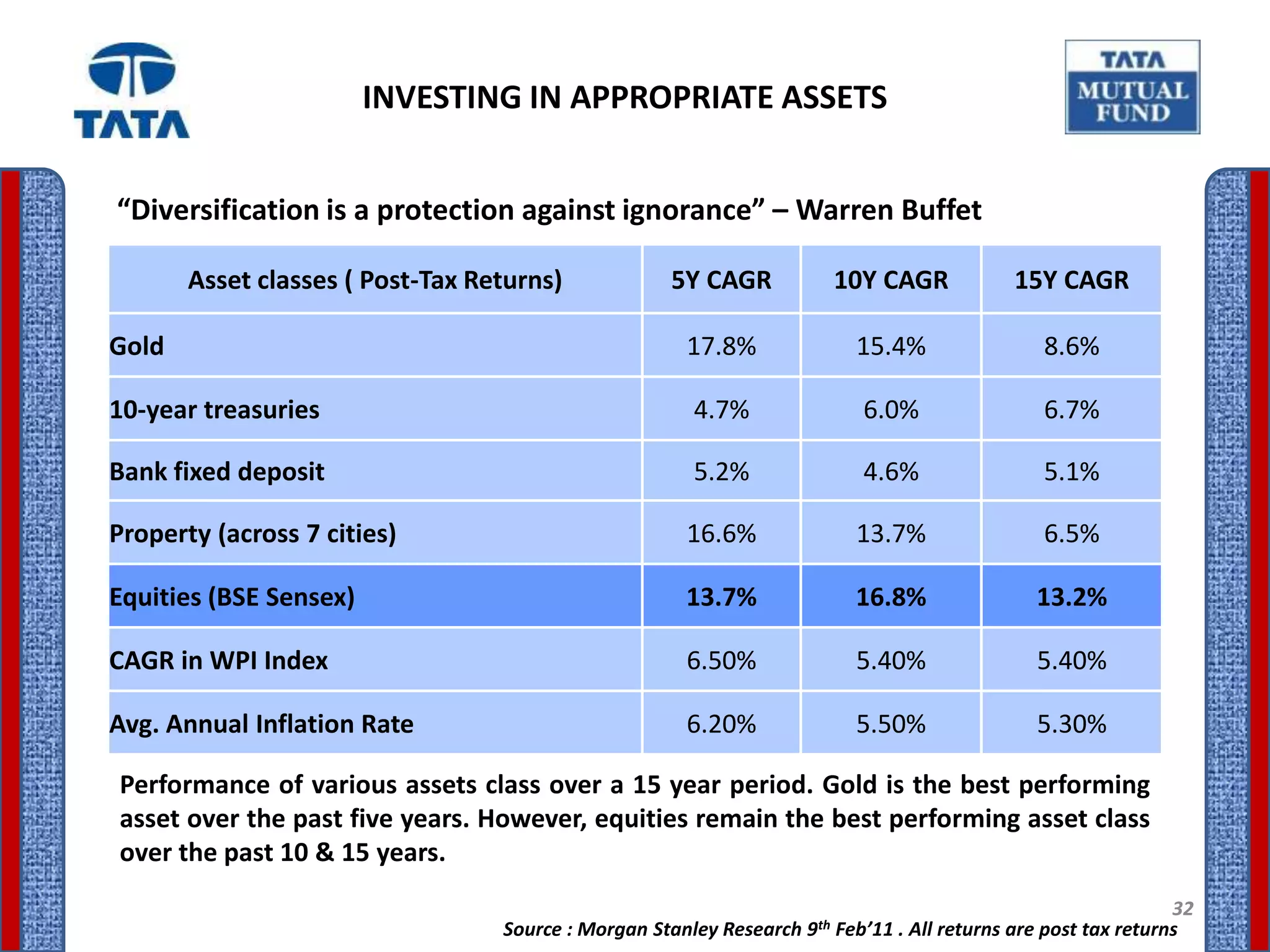 INVESTING IN APPROPRIATE ASSETS


“Diversification is a protection against ignorance” – Warren Buffet

       Asset classes ( Post-Tax Returns)             5Y CAGR           10Y CAGR             15Y CAGR

Gold                                                  17.8%               15.4%                8.6%

10-year treasuries                                     4.7%                6.0%                6.7%

Bank fixed deposit                                     5.2%                4.6%                5.1%

Property (across 7 cities)                            16.6%               13.7%                6.5%

Equities (BSE Sensex)                                 13.7%               16.8%                13.2%

CAGR in WPI Index                                     6.50%               5.40%                5.40%

Avg. Annual Inflation Rate                            6.20%               5.50%                5.30%

Performance of various assets class over a 15 year period. Gold is the best performing
asset over the past five years. However, equities remain the best performing asset class
over the past 10 & 15 years.
                                                                                                               32
                                  Source : Morgan Stanley Research 9th Feb’11 . All returns are post tax returns
 