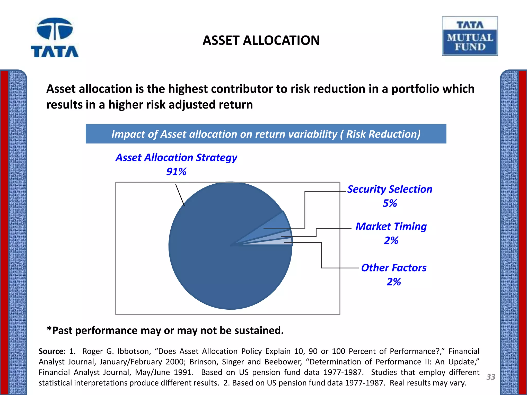 ASSET ALLOCATION


  Asset allocation is the highest contributor to risk reduction in a portfolio which
  results in a higher risk adjusted return

                   Impact of Asset allocation on return variability ( Risk Reduction)

                    Asset Allocation Strategy
                               91%
                                                                                   Security Selection
                                                                                          5%
                                                                                      Market Timing
                                                                                           2%

                                                                                       Other Factors
                                                                                           2%



  *Past performance may or may not be sustained.
Source: 1. Roger G. Ibbotson, “Does Asset Allocation Policy Explain 10, 90 or 100 Percent of Performance?,” Financial
Analyst Journal, January/February 2000; Brinson, Singer and Beebower, “Determination of Performance II: An Update,”
Financial Analyst Journal, May/June 1991. Based on US pension fund data 1977-1987. Studies that employ different
                                                                                                                          33
statistical interpretations produce different results. 2. Based on US pension fund data 1977-1987. Real results may vary.
 