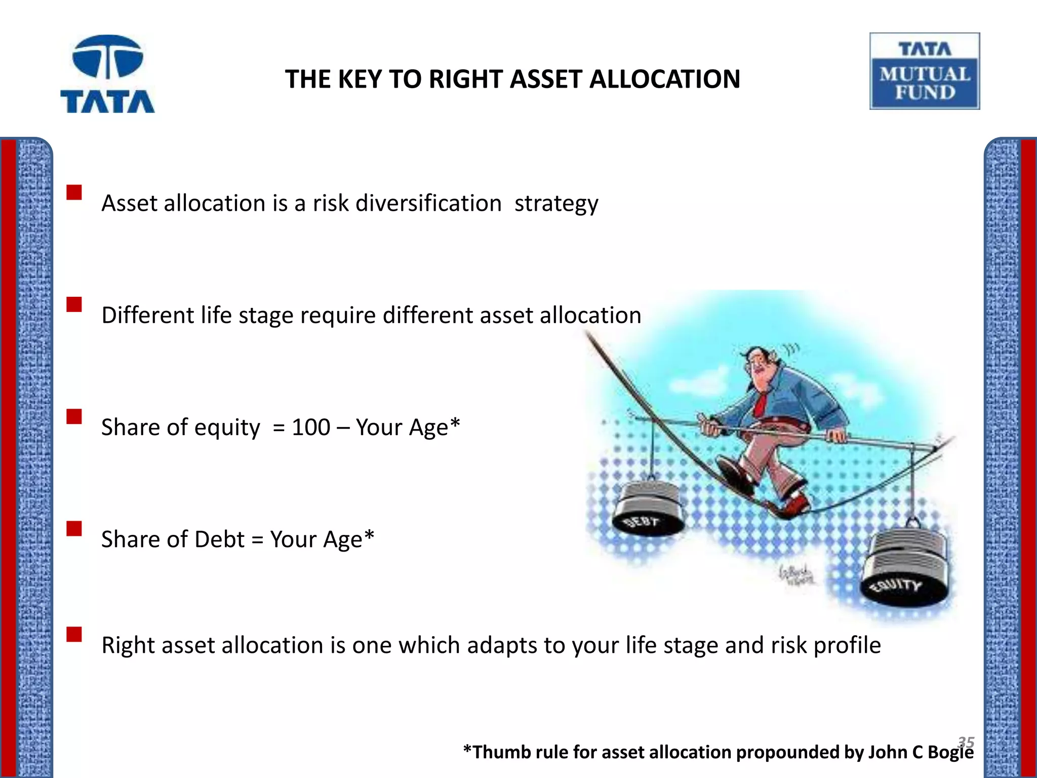 THE KEY TO RIGHT ASSET ALLOCATION



 Asset allocation is a risk diversification strategy

 Different life stage require different asset allocation

 Share of equity = 100 – Your Age*

 Share of Debt = Your Age*

 Right asset allocation is one which adapts to your life stage and risk profile
                                                                                                35
                                       *Thumb rule for asset allocation propounded by John C Bogle
 