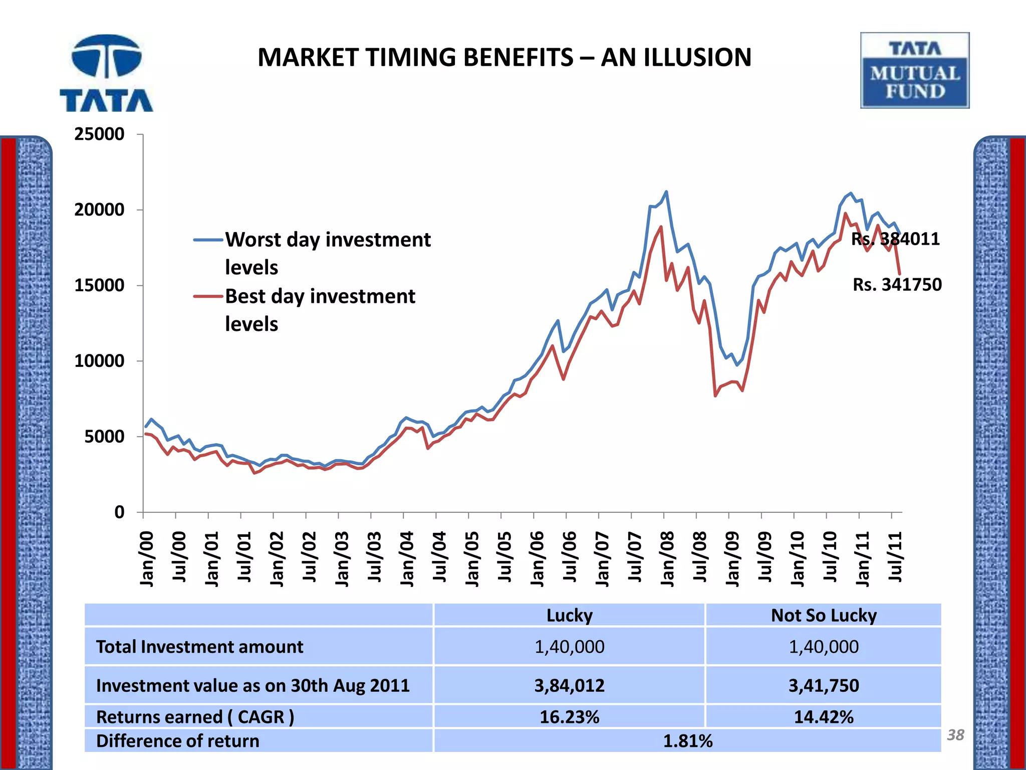 MARKET TIMING BENEFITS – AN ILLUSION

25000


20000
                                   Worst day investment                                                                                                                                                        Rs. 384011
                                   levels
15000                                                                                                                                                                                                          Rs. 341750
                                   Best day investment
                                   levels
10000


 5000


    0
        Jan/00


                          Jan/01


                                             Jan/02


                                                               Jan/03


                                                                                 Jan/04


                                                                                                   Jan/05


                                                                                                                     Jan/06


                                                                                                                                       Jan/07


                                                                                                                                                         Jan/08


                                                                                                                                                                           Jan/09


                                                                                                                                                                                             Jan/10


                                                                                                                                                                                                               Jan/11
                 Jul/00


                                    Jul/01


                                                      Jul/02


                                                                        Jul/03


                                                                                          Jul/04


                                                                                                            Jul/05


                                                                                                                              Jul/06


                                                                                                                                                Jul/07


                                                                                                                                                                  Jul/08


                                                                                                                                                                                    Jul/09


                                                                                                                                                                                                      Jul/10


                                                                                                                                                                                                                        Jul/11
                                                                                                                          Lucky                                                         Not So Lucky
  Total Investment amount                                                                                             1,40,000                                                               1,40,000
  Investment value as on 30th Aug 2011                                                                                3,84,012                                                               3,41,750
  Returns earned ( CAGR )                                                                                               16.23%                                                                14.42%
  Difference of return                                                                                                                                    1.81%                                                                  38
 
