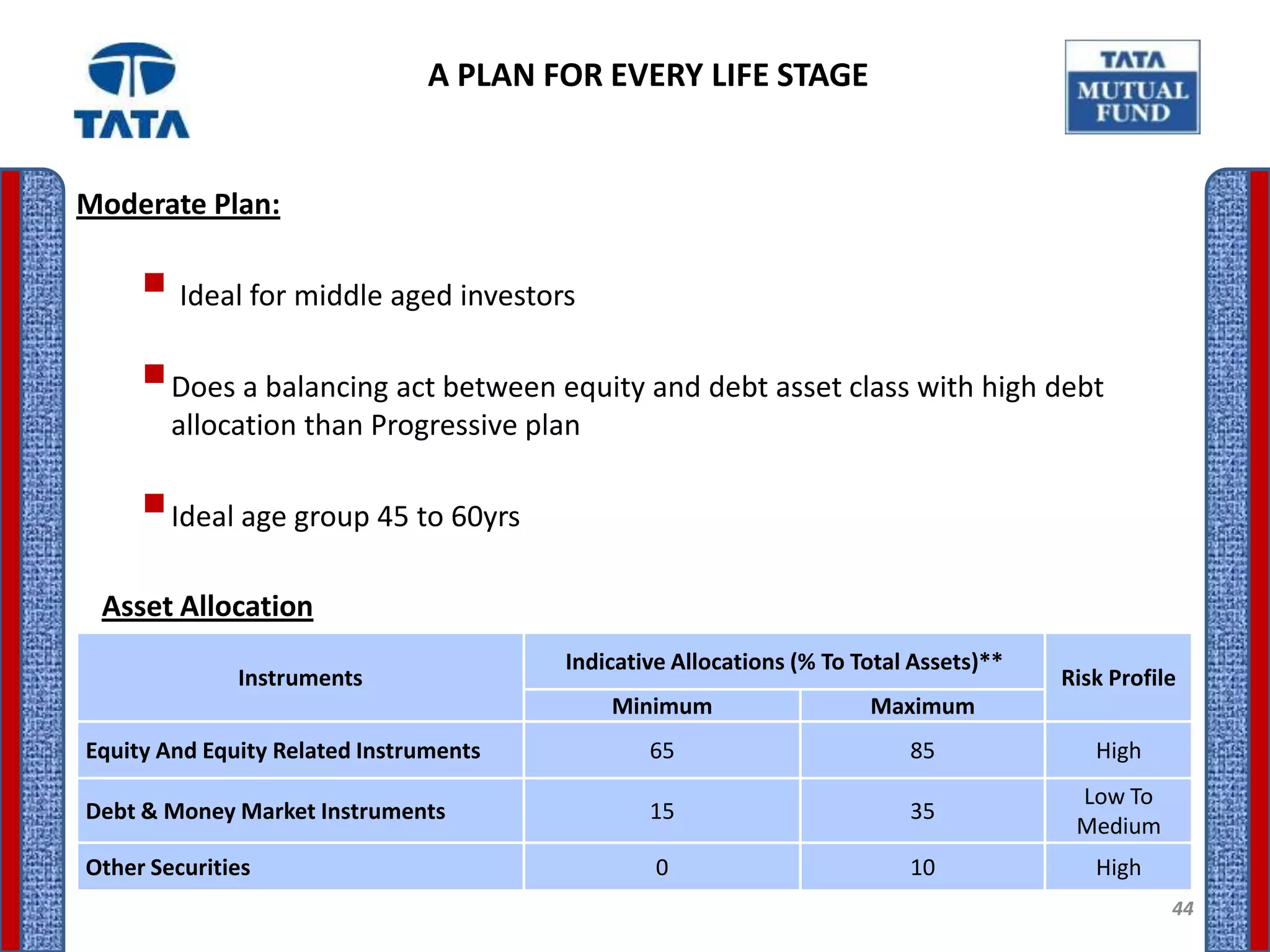 A PLAN FOR EVERY LIFE STAGE


Moderate Plan:

      Ideal for middle aged investors
      Does a balancing act between equity and debt asset class with high debt
        allocation than Progressive plan

      Ideal age group 45 to 60yrs
 Asset Allocation
                                        Indicative Allocations (% To Total Assets)**
              Instruments                                                              Risk Profile
                                            Minimum                   Maximum
Equity And Equity Related Instruments           65                        85              High
                                                                                        Low To
Debt & Money Market Instruments                 15                        35
                                                                                        Medium
Other Securities                                 0                        10              High
                                                                                                  44
 