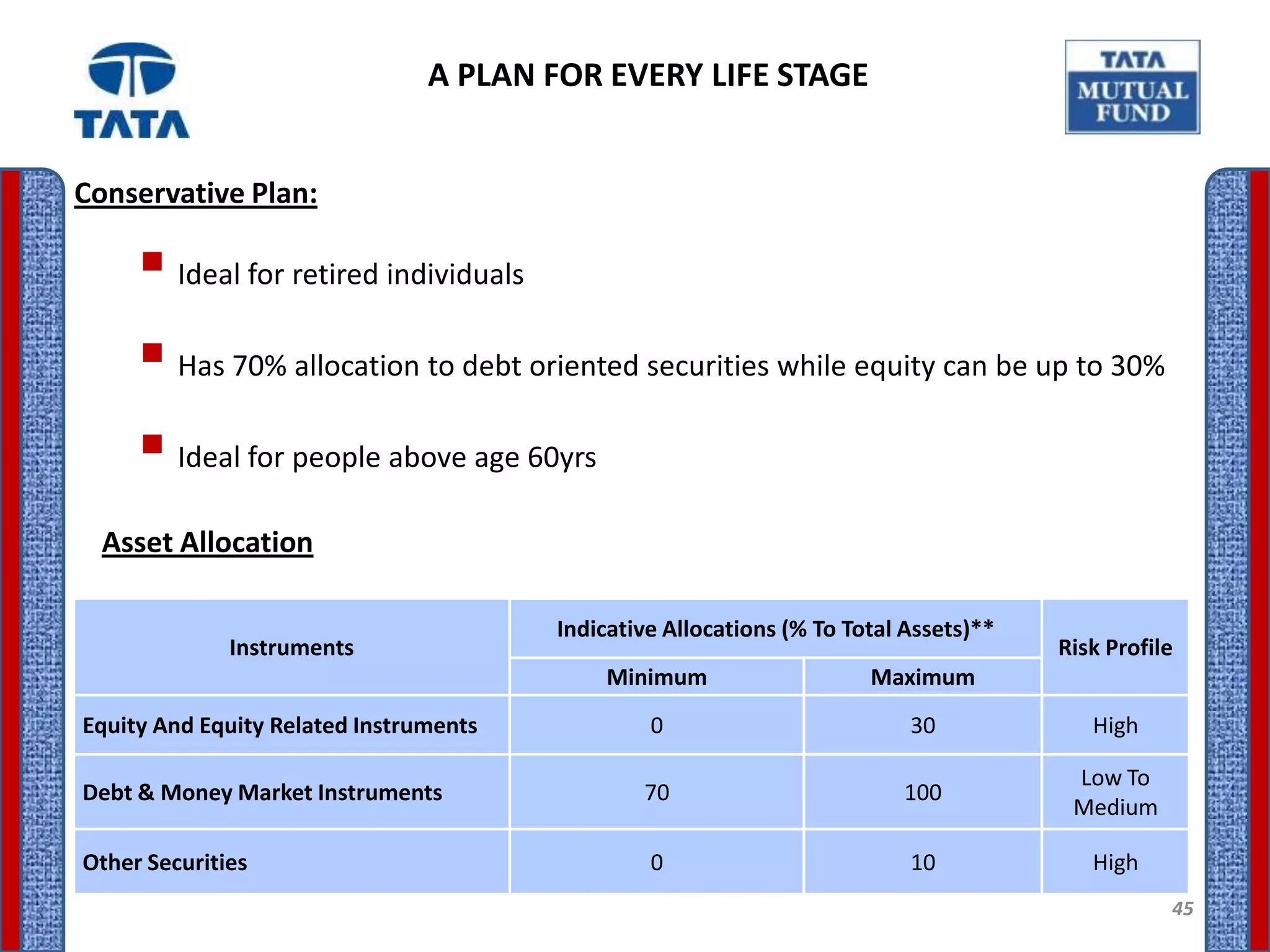 A PLAN FOR EVERY LIFE STAGE


Conservative Plan:

      Ideal for retired individuals
      Has 70% allocation to debt oriented securities while equity can be up to 30%
      Ideal for people above age 60yrs
  Asset Allocation

                                        Indicative Allocations (% To Total Assets)**
              Instruments                                                              Risk Profile
                                            Minimum                    Maximum
Equity And Equity Related Instruments            0                         30             High

                                                                                        Low To
Debt & Money Market Instruments                 70                        100
                                                                                        Medium

Other Securities                                 0                         10             High
                                                                                                  45
 