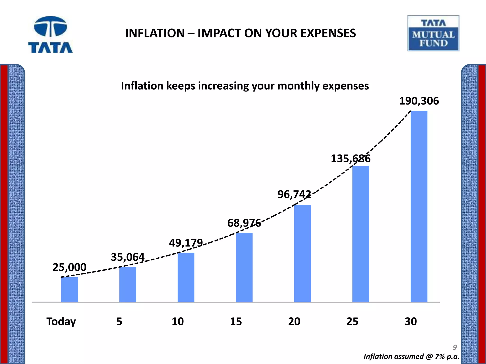 INFLATION – IMPACT ON YOUR EXPENSES


           Inflation keeps increasing your monthly expenses
                                                                    190,306



                                                   135,686

                                         96,742

                               68,976
                    49,179
          35,064
 25,000



Today     5          10         15         20         25              30

                                                                                    9
                                                           Inflation assumed @ 7% p.a.
 