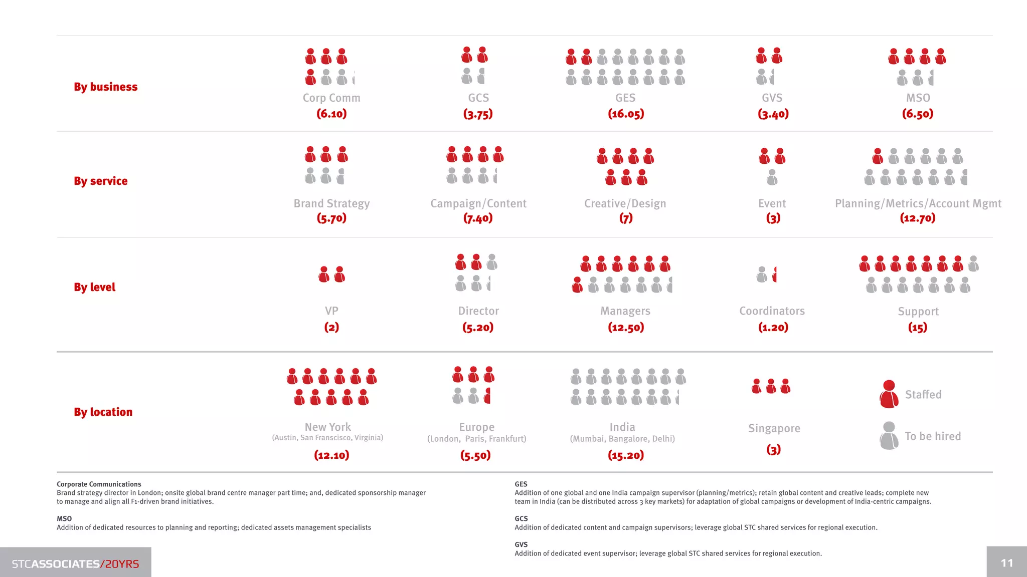 By business
                                                                                  Corp Comm                                           GCS                                         GES                                            GVS                                          MSO
                                                                                    (6.10)                                           (3.75)                                     (16.05)                                         (3.40)                                       (6.50)




           By service
                                                                               Brand Strategy                               Campaign/Content                            Creative/Design                                         Event                   Planning/Metrics/Account Mgmt
                                                                                   (5.70)                                        (7.40)                                        (7)                                               (3)                               (12.70)




           By level

                                                                                         VP                                         Director                                 Managers                                     Coordinators                                      Support
                                                                                         (2)                                         (5.20)                                   (12.50)                                        (1.20)                                           (15)




                                                                                                                                                                                                                                                                              Staffed
           By location
                                                                                   New York                                         Europe                                      India                                        Singapore
                                                                         (Austin, San Franscisco, Virginia)                 (London, Paris, Frankfurt)             (Mumbai, Bangalore, Delhi)                                                                                 To be hired
                                                                                      (12.10)                                       (5.50)                                     (15.20)                                             (3)

      Corporate Communications                                                                                                                    GES
      Brand strategy director in London; onsite global brand centre manager part time; and, dedicated sponsorship manager                         Addition of one global and one India campaign supervisor (planning/metrics); retain global content and creative leads; complete new
      to manage and align all F1-driven brand initiatives.                                                                                        team in India (can be distributed across 3 key markets) for adaptation of global campaigns or development of India-centric campaigns.

      MSO                                                                                                                                         GCS
      Addition of dedicated resources to planning and reporting; dedicated assets management specialists                                          Addition of dedicated content and campaign supervisors; leverage global STC shared services for regional execution.

                                                                                                                                                  GVS
                                                                                                                                                  Addition of dedicated event supervisor; leverage global STC shared services for regional execution.
STCASSOCIATES/20YRS                                                                                                                                                                                                                                                                         11
 