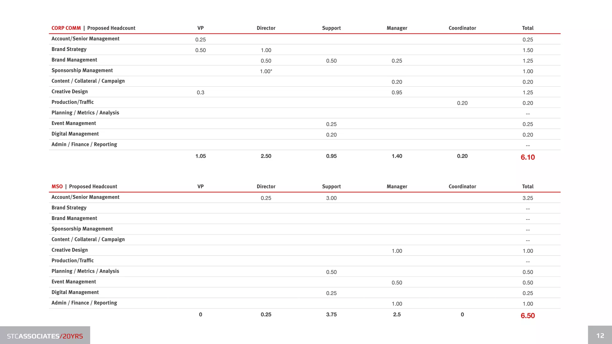 CORP COMM | Proposed Headcount    VP     Director   Support   Manager   Coordinator   Total
           Account/Senior Management         0.25                                                0.25
           Brand Strategy                    0.50    1.00                                        1.50
           Brand Management                          0.50       0.50      0.25                   1.25
           Sponsorship Management                    1.00*                                       1.00
           Content / Collateral / Campaign                                0.20                   0.20
           Creative Design                   0.3                          0.95                   1.25
           Production/Traffic                                                         0.20       0.20
           Planning / Metrics / Analysis                                                          --
           Event Management                                     0.25                             0.25
           Digital Management                                   0.20                             0.20
           Admin / Finance / Reporting                                                            --
                                             1.05    2.50       0.95      1.40        0.20       6.10



           MSO | Proposed Headcount          VP     Director   Support   Manager   Coordinator   Total
           Account/Senior Management                 0.25       3.00                             3.25
           Brand Strategy                                                                         --
           Brand Management                                                                       --
           Sponsorship Management                                                                 --
           Content / Collateral / Campaign                                                        --
           Creative Design                                                1.00                   1.00
           Production/Traffic                                                                     --
           Planning / Metrics / Analysis                        0.50                             0.50
           Event Management                                               0.50                   0.50
           Digital Management                                   0.25                             0.25
           Admin / Finance / Reporting                                    1.00                   1.00
                                              0      0.25       3.75       2.5         0         6.50

STCASSOCIATES/20YRS                                                                                      12
 