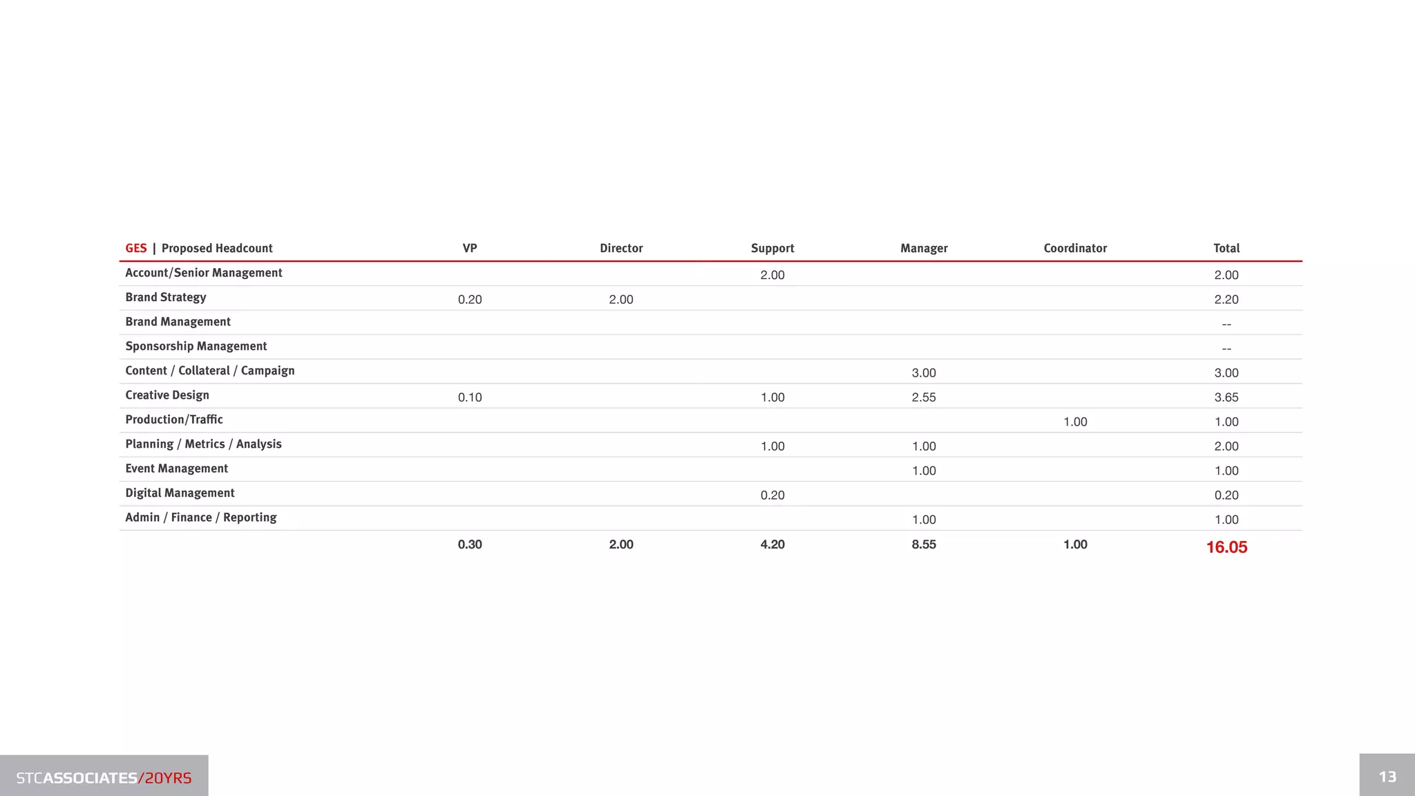 GES | Proposed Headcount          VP     Director   Support   Manager   Coordinator   Total
           Account/Senior Management                            2.00                              2.00
           Brand Strategy                    0.20    2.00                                         2.20
           Brand Management                                                                        --
           Sponsorship Management                                                                  --
           Content / Collateral / Campaign                                3.00                    3.00
           Creative Design                   0.10               1.00      2.55                    3.65
           Production/Traffic                                                         1.00        1.00
           Planning / Metrics / Analysis                        1.00      1.00                    2.00
           Event Management                                               1.00                    1.00
           Digital Management                                   0.20                              0.20
           Admin / Finance / Reporting                                    1.00                    1.00
                                             0.30    2.00       4.20      8.55        1.00       16.05




STCASSOCIATES/20YRS                                                                                      13
 