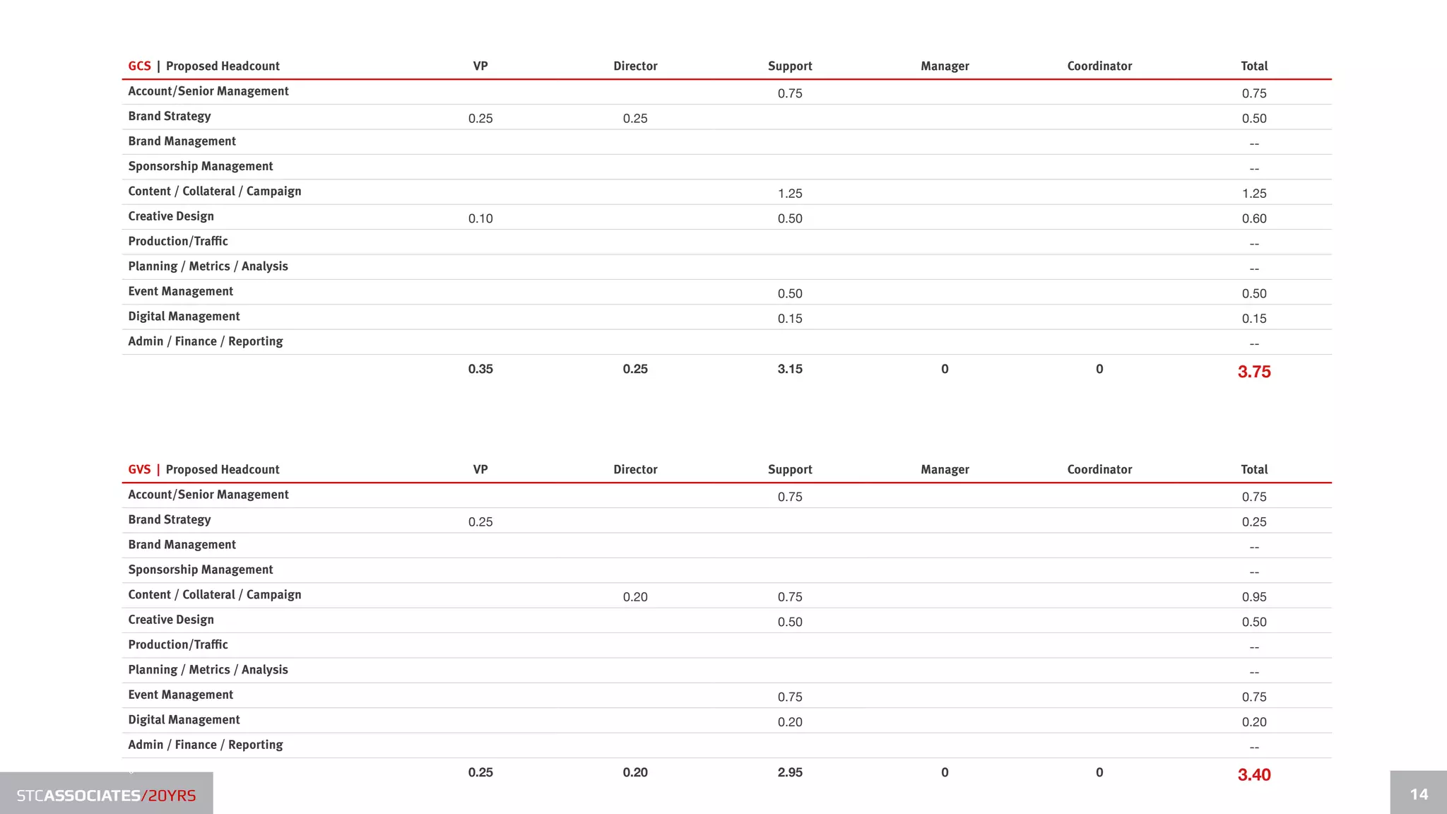 GCS | Proposed Headcount          VP     Director   Support   Manager   Coordinator   Total
           Account/Senior Management                            0.75                             0.75
           Brand Strategy                    0.25    0.25                                        0.50
           Brand Management                                                                       --
           Sponsorship Management                                                                 --
           Content / Collateral / Campaign                      1.25                             1.25
           Creative Design                   0.10               0.50                             0.60
           Production/Traffic                                                                     --
           Planning / Metrics / Analysis                                                          --
           Event Management                                     0.50                             0.50
           Digital Management                                   0.15                             0.15
           Admin / Finance / Reporting                                                            --
                                             0.35    0.25       3.15       0           0         3.75




           GVS | Proposed Headcount          VP     Director   Support   Manager   Coordinator   Total
           Account/Senior Management                            0.75                             0.75
           Brand Strategy                    0.25                                                0.25
           Brand Management                                                                       --
           Sponsorship Management                                                                 --
           Content / Collateral / Campaign           0.20       0.75                             0.95
           Creative Design                                      0.50                             0.50
           Production/Traffic                                                                     --
           Planning / Metrics / Analysis                                                          --
           Event Management                                     0.75                             0.75
           Digital Management                                   0.20                             0.20
           Admin / Finance / Reporting                                                            --
           0                                 0.25    0.20       2.95       0           0         3.40
STCASSOCIATES/20YRS                                                                                      14
 