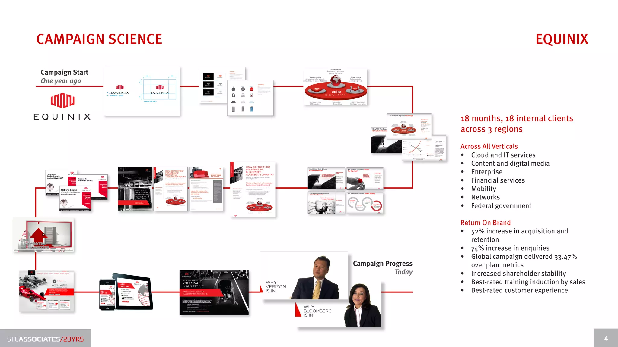 CAMPAIGN SCIENCE                                               EQUINIX

        Campaign Start
        One year ago




                                              18 months, 18 internal clients
                                              across 3 regions
                                              Across All Verticals
                                              •	 Cloud and IT services
                                              •	 Content and digital media
                                              •	 Enterprise
                                              •	 Financial services
                                              •	 Mobility
                                              •	 Networks
                                              •	 Federal government

                                              Return On Brand
                                              •	 52% increase in acquisition and
                                                 retention
                                              •	 74% increase in enquiries
                                              •	 Global campaign delivered 33.47%
                          Campaign Progress      over plan metrics
                                      Today   •	 Increased shareholder stability
                                              •	 Best-rated training induction by sales
                                              •	 Best-rated customer experience




STCASSOCIATES/20YRS                                                                       4
 