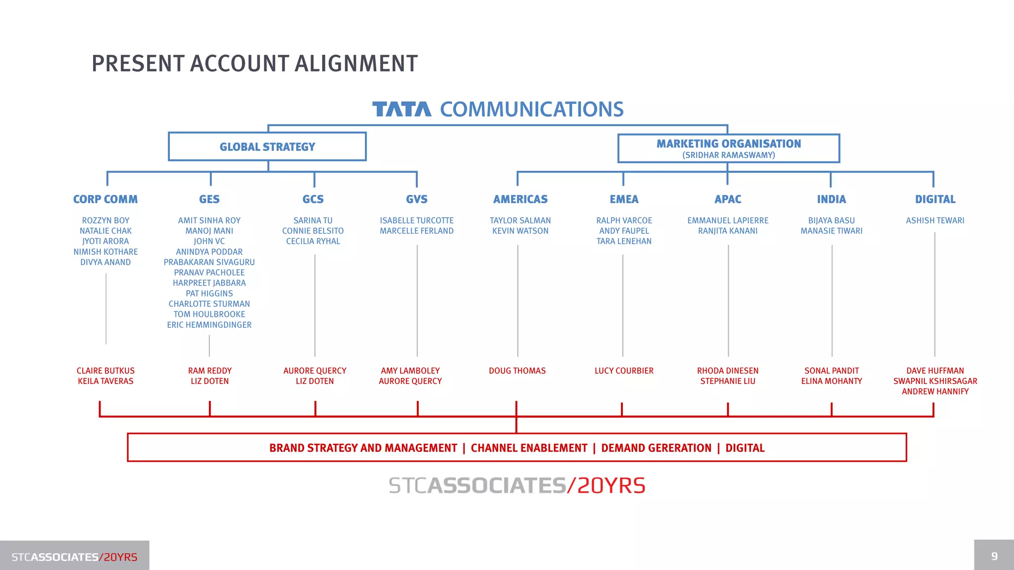 PRESENT ACCOUNT ALIGNMENT


                                      GLOBAL STRATEGY                                                                  MARKETING ORGANISATION
                                                                                                                          (SRIDHAR RAMASWAMY)




         CORP COMM               GES                  GCS                GVS           AMERICAS           EMEA                  APAC               INDIA             DIGITAL
           ROZZYN BOY         AMIT SINHA ROY         SARINA TU     ISABELLE TURCOTTE   TAYLOR SALMAN   RALPH VARCOE        EMMANUEL LAPIERRE     BIJAYA BASU       ASHISH TEWARI
          NATALIE CHAK          MANOJ MANI        CONNIE BELSITO   MARCELLE FERLAND     KEVIN WATSON    ANDY FAUPEL          RANJITA KANANI     MANASIE TIWARI
           JYOTI ARORA            JOHN VC          CECILIA RYHAL                                       TARA LENEHAN
         NIMISH KOTHARE      ANINDYA PODDAR
           DIVYA ANAND    PRABAKARAN SIVAGURU
                             PRANAV PACHOLEE
                            HARPREET JABBARA
                                PAT HIGGINS
                           CHARLOTTE STURMAN
                            TOM HOULBROOKE
                           ERIC HEMMINGDINGER




         CLAIRE BUTKUS         RAM REDDY          AURORE QUERCY    AMY LAMBOLEY        DOUG THOMAS     LUCY COURBIER         RHODA DINESEN       SONAL PANDIT       DAVE HUFFMAN
         KEILA TAVERAS          LIZ DOTEN           LIZ DOTEN      AURORE QUERCY                                              STEPHANIE LIU     ELINA MOHANTY    SWAPNIL KSHIRSAGAR
                                                                                                                                                                   ANDREW HANNIFY




                                                BRAND STRATEGY AND MANAGEMENT | CHANNEL ENABLEMENT | DEMAND GERERATION | DIGITAL


                                                                    STCASSOCIATES/20YRS

STCASSOCIATES/20YRS                                                                                                                                                                   9
 