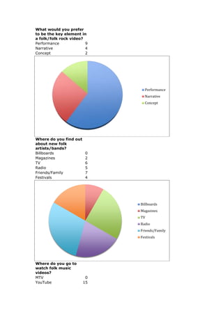 What would you prefer
to be the key element in
a folk/folk rock video?
Performance             9
Narrative               4
Concept                 2




                              Performance
                              Narrative
                              Concept




Where do you find out
about new folk
artists/bands?
Billboards            0
Magazines             2
TV                    6
Radio                 5
Friends/Family        7
Festivals             4




                            Billboards
                            Magazines
                            TV
                            Radio
                            Friends/Family
                            Festivals




Where do you go to
watch folk music
videos?
MTV                    0
YouTube               15
 