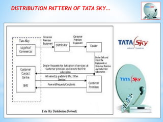 DISTRIBUTION PATTERN OF TATA SKY…
 