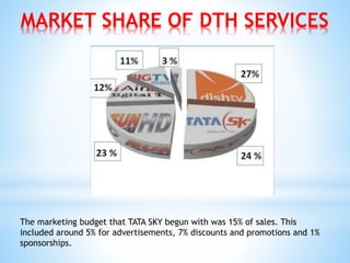 MARKET SHARE OF DTH SERVICES
The marketing budget that TATA SKY begun with was 15% of sales. This
included around 5% for advertisements, 7% discounts and promotions and 1%
sponsorships.
 