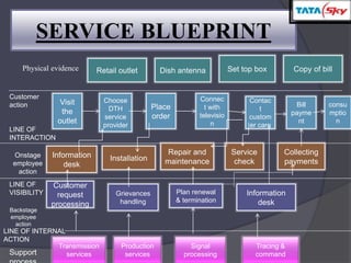 SERVICE BLUEPRINT
Physical evidence Retail outlet Dish antenna Set top box Copy of bill
Customer
action
LINE OF
INTERACTION
Visit
the
outlet
Choose
DTH
service
provider
Place
order
Connec
t with
televisio
n
Contac
t
custom
er care
Bill
payme
nt
consu
mptio
n
Onstage
employee
action
Information
desk
Installation
Repair and
maintenance
Service
check
Collecting
payments
LINE OF
VISIBILITY
Customer
request
processing
Grievances
handling
Plan renewal
& termination
Information
desk
Backstage
employee
action
LINE OF INTERNAL
ACTION
Support
Transmission
services
Production
services
Signal
processing
Tracing &
command
 