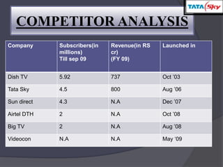 COMPETITOR ANALYSIS
Company Subscribers(in
millions)
Till sep 09
Revenue(in RS
cr)
(FY 09)
Launched in
Dish TV 5.92 737 Oct ’03
Tata Sky 4.5 800 Aug ’06
Sun direct 4.3 N.A Dec ’07
Airtel DTH 2 N.A Oct ’08
Big TV 2 N.A Aug ’08
Videocon N.A N.A May ‘09
 