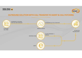 TaTa Smartflo Services - Call @ 9206776070 | PDF