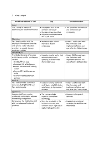 7   Gap Analysis


    What have we done so far?                  Gap                       Recommendation
Labor:
Cost cutting by means of            Employees’ trust to the          Set guidelines on retention
downsizing the bloated workforce    company will waver               and termination of
                                    Company image tarnished          employees
                                    Degradation of brand value
                                    due to job losses
Education:
Tata Steel provides skills for      Non-employees benefit            Create CSR-focused team
employee families and contracts     more than its own                that formulate and
with private-sector education       employees                        implement efficient and
providers to provide for non-                                        cost effective CSR activities
employee children
Infrastructure:
Provided wide range of services     Excessive charity works that     Create CSR-focused team
and infrastructure for Jamshedpur   resulted to too much             that formulate and
citizens.                           spending that decreases          implement efficient and
    Built 1,000 km road             shareholder value                cost effective CSR activities
    Provided 202 MW of power
    Cleans and distribute running
    water
    Pumped 7.5 MGD sewerage
    daily
    Removed 120,000 tons of
    garbage
Medical:
Tata Steel provides 16 medical      Excessive charity works but      Create CSR-focused team
centers including the 740-bed       contributes only little to the   that formulate and
Tata Main Hospital                  satisfaction of shareholders’    implement efficient and
                                    interests                        cost effective CSR activities
Operations:
Incorporated front-running          The company lacks                Conduct trainings and
production technologies adopted     expertise on the new             seminars
from foreign competitors.           technology
Constructed the Cold Rolling Mill   Since the product is in the      Engage in promotional
which produces refined steel        introduction stage, the          activities that would attract
products.                           company incurs high cost in      the market
                                    capturing target market
 
