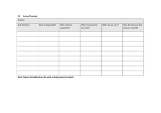 10    Action Planning
Activity:

Sub-Activities:         Who is responsible?      Who needs to       What resources do   When do we start?   How do we know that
                                                 cooperate?         we need?                                we have started?




Note: Repeat the table above for each activity planned in detail.
 