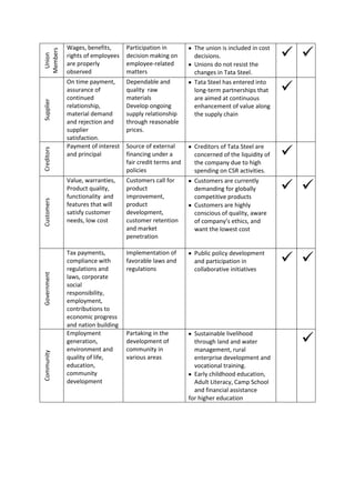  
             Wages, benefits,      Participation in          The union is included in cost
Members
 Union
             rights of employees   decision making on        decisions.
             are properly          employee-related          Unions do not resist the
             observed              matters                   changes in Tata Steel.

                                                                                             
             On time payment,      Dependable and            Tata Steel has entered into
             assurance of          quality raw               long-term partnerships that
             continued             materials                 are aimed at continuous
Supplier




             relationship,         Develop ongoing           enhancement of value along
             material demand       supply relationship       the supply chain
             and rejection and     through reasonable
             supplier              prices.
             satisfaction.

                                                                                             
             Payment of interest   Source of external        Creditors of Tata Steel are
Creditors




             and principal         financing under a         concerned of the liquidity of
                                   fair credit terms and     the company due to high
                                   policies                  spending on CSR activities.

                                                                                              
             Value, warranties,    Customers call for        Customers are currently
             Product quality,      product                   demanding for globally
             functionality and     improvement,              competitive products
Customers




             features that will    product                   Customers are highly
             satisfy customer      development,              conscious of quality, aware
             needs, low cost       customer retention        of company’s ethics, and
                                   and market                want the lowest cost
                                   penetration


                                                                                              
             Tax payments,         Implementation of         Public policy development
             compliance with       favorable laws and        and participation in
             regulations and       regulations               collaborative initiatives
Government




             laws, corporate
             social
             responsibility,
             employment,
             contributions to
             economic progress
             and nation building

                                                                                                 
             Employment            Partaking in the          Sustainable livelihood
             generation,           development of            through land and water
             environment and       community in              management, rural
Community




             quality of life,      various areas             enterprise development and
             education,                                      vocational training.
             community                                       Early childhood education,
             development                                     Adult Literacy, Camp School
                                                             and financial assistance
                                                           for higher education
 