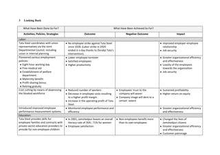 3   Looking Back

    What Have Been Done So Far?                                                 What Have Been Achieved So Far?
    Activities, Policies, Strategies                  Outcome                            Negative Outcome                      Impact
Labor:
Tata Steel coordinates with union       No employee strike against Tata Steel                                      improved employer-employee
representatives via the Joint           since 1928. (Labor strike in 1920                                          relationship
Departmental Council, including         ended in a day thanks to Dorabji Tata’s                                    Job security
union in internal planning              intervention).
Pioneered various employment            Lower employee turnover                                                    Greater organizational efficiency
policies:                               Satisfied employees                                                        and effectiveness
   Eight-hour working day               Higher productivity                                                        Loyalty of the employees
   Free medical aid                                                                                                towards the organization
   Establishment of welfare                                                                                        Job security
   department
   Maternity benefit
   Profit-sharing bonus
   Retiring gratuity
Cost cutting by means of downsizing     Reduced number of workers                   Employees’ trust to the        Sustained profitability
the bloated workforce                   Decrease in employee costs resulting        company will waver             Higher return on equity
                                        to a higher profit margin.                  Company image will dent to a
                                        Increase in the operating profit of Tata    certain extent
                                        Steel.
Introduced improved employee            Monitored employee performance and                                         Greater organizational efficiency
performance measurement systems.        efficiency                                                                 and effectiveness
Education:
Tata Steel provides skills for          In 2001, Jamshedpur boasts an overall       Non-employees benefit more     Changed the lives of
employee families and contracts with    literacy rate of 76% ; 71% for women        than its own employees         Jamshedpur citizens
private-sector education providers to   Employee satisfaction                                                      Greater organizational efficiency
provide for non-employee children                                                                                  and effectiveness
                                                                                                                   Customer patronage
 